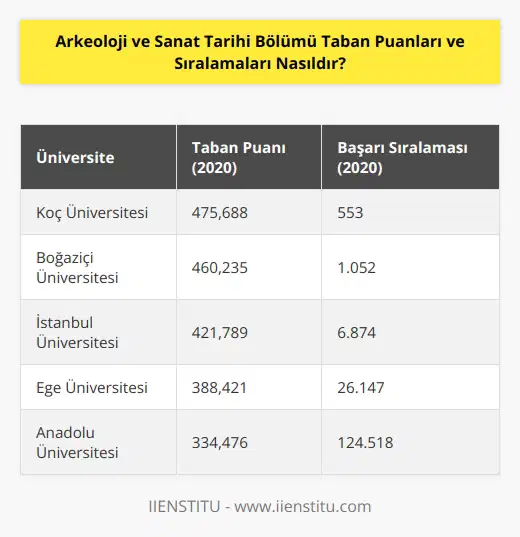 Bu bölümün 2020 yılındaki en yüksek taban puanı 475,688; başarı sıralaması ise 553’tür. En düşük taban puanı 334,476 ve başarı sıralaması da 124518 olarak açıklanmıştır.