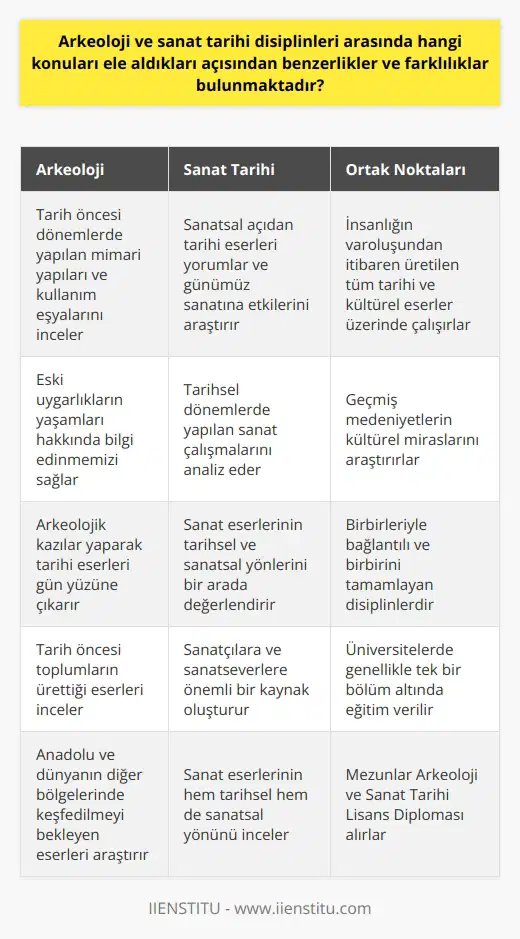 ve    Disiplinlerinin Benzerlikleri ve Farklılıkları  İnsanlığın varoluşundan itibaren meydana getirilen bütün tarihi ve kültürel eserler, hem nin hem de nin araştırma alanı içindedir. Bir insanın tarihi onun için neyse, insanlığın tarihi için de  aynı önemdedir. İnsanlar, ilk çağlardan beri üretim faaliyetleri gerçekleştirerek yaşamını sürdürmeye çalışmışlardır. Yaşamaları için gerekli olan barınma, yemek gibi temel ihtiyaçları karşılamak amacıyla barınaklar inşa edip, tabak-çanak gibi çeşitli mutfak gereçleri üretmişlerdir. Tarih öncesi dönemlerde yapılan ve temel ihtiyaçlardan doğan mimari yapılar ve kap kacaklar, tarih sonrası için tarihi eser olarak nitelendirilmiştir. Ayrıca, kendi hayatlarını ve kültürlerini ifade ettikleri duvar resimleri, heykelcikler, takılar, tabletler, motifli çömlekler ve çeşitli mimari eserler; hem sanatçılara hem de sanatseverlere hitap etmektedir. Bu eserler bizlere, eski uygarlıkların yaşamlarıyla ilgili bilgiler vermekte, sanatçılara ve  meraklılarına önemli bir kaynak olmaktadır.  , k eserlerin sanatsal açısından bakılması ve yorumlanmasını yapan bir bilimdir. Ayrıca k eserleri temel alarak, tarihsel dönemlerde yapılan sanat çalışmalarını ve günümüz sanatını da yorumlamaktadır.  ve  birbiriyle bağlantılı olan iki bilim dalı olarak kabul edilmektedir. Tarih sonrası toplumların ürettikleri sanat eserlerini, tarih öncesi toplumları inceleyerek daha iyi anlayabiliriz. Bu nedenle  ve ni bir bütün olarak düşünmek gerekir. Çünkü üretilmiş ve üretilmekte olan sanat eserlerinin hem tarihi yönü vardır, hem de sanatsal yönü. Bu açıdan bakıldığında, üniversitelerde  ve  olarak tek bir bölüm adı altında verilen eğitim, daha temelli ve daha kapsamlı olacaktır.  Üniversitelerin  ve  bölümleri, tarih öncesinden günümüze kadar olan uygarlıkların ve sanatçıların kültürel miraslarını ve eserlerini, hem teorik hem de uygulamalı eğitimi veren bir lisans programıdır. Bu bölümü seçmek isteyen adaylar, sözel puanlarıyla tercih yapabilirler. Bölüm mezunları,  ve  Lisans Diploması alırlar. Günümüzde hâlâ çok önemli k eserlerin gün yüzüne çıkarılmaya devam ettiğini görüyoruz. Bu durumda, Anadoluda ve dünyanın diğer medeniyetlerinde ortaya çıkmayı bekleyen nice tarihi eserlerin de olduğunu söyleyebiliriz. İnsanlığın geçmişe dair merakı sayesinde, eski medeniyetlerin dönemlerinden kalan tarihi mirasları da aramaya ve bulmaya devam ediyoruz. İşte bu noktada işin içine bilim giriyor. Üniversitelerde bu alanlarda kurulmuş olan öğretim programları, bu merakı ve geçmişi arama içgüdüsünü bilimsel bir yolla insanlara öğretiyor. Bu işi profesyonel meslek olarak yapmak isteyenler için, bu bölümlerin varlığı kıymetlidir. Geçmiş yıllarda  ve  bölümü tek bir disiplin olarak açılmıştı. Bana sorarsanız, bu konuda doğru olanı da budur. Çünkü ne ni, ne de yi birbirinden ayıramazsınız ve ayırmamalısınız.