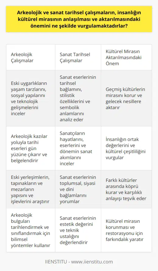 Arkeolojik ve sanat tarihsel çalışmalar, insanlığın kültürel mirasının anlaşılmasında ve aktarılmasında hayati bir öneme sahiptir. Bu çalışmalar, insanlığın geçmişi ve kültürleri üzerine bilgiler sunar, aynı zamanda gelecek nesillere aktarılacak mirasın da korunması ve anlaşılması bakımından önemli hizmetler verir. Arkeoloji ve sanat tarihi bölümleri, insanlık tarihinde üretilmiş ve üretilmekte olan eserleri hem sanatsal hem de tarihi yönleriyle ele alıp inceler. Bu sayede, geçmişten günümüze kadar süregelen kültürlerin ve sanatçıların eserlerini daha kapsamlı bir şekilde anlamamıza yardımcı olurlar. Tarih öncesinden günümüze, insanlık tarihine damga vuran birçok uygarlıktan miras kalan eserlerin, insanlık tarihinin anlaşılması ve gelecek nesillere aktarılmasında kritik bir rolü bulunmaktadır. Arkeolojik eserler, bize geçmişi anlatırken, sanat tarihi çalışmaları ise bu eserlerin sanatsal yorumlanmasını sağlar. Ancak, bu iki alanı birbirinden ayrı düşünemeyiz. Çünkü, bir eserin hem tarihî yönü vardır, hem de sanatsal yönü. Bu nedenle, Arkeoloji ve Sanat Tarihi bir bütün olarak düşünülüp incelenmelidir. Üniversitelerde Arkeoloji ve Sanat Tarihi olarak adlandırılan bölümler, bu iki alanı birleştirerek geniş bir eğitim programı sunar. Bölümler, eski uygarlıkların ve sanatçıların kültürel miraslarını ve eserlerini, hem teorik hem de uygulamalı bir şekilde öğretir. Bu eğitim programı, tarih öncesinden günümüze esasen birçok uygarlık ve sanatçının eserlerine ışık tutmakla kalmaz, aynı zamanda bu bilgilerin bilimsel metotlarla incelenmesini ve yorumlanmasını da sağlar. Sonuç olarak, Arkeolojik ve sanat tarihsel çalışmalar, insanlığın kültürel mirasının anlaşılmasında ve aktarılmasında önemli bir rol oynamaktadır. Bu sahalar, tarihi ve kültürel eserlerin çözümlemesi ve yorumlanmasını sağlayarak, insanlığın geçmişten günümüze uzanan tarihini canlandırır. Bu nedenle, bu iki sahanın bir arada ele alınması, insanlık tarihinin kapsamlı bir şekilde anlaşılabilmesi için oldukça önemlidir.