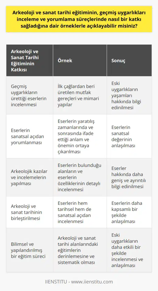Arkeoloji ve Sanat Tarihinin Uygarlıkları İnceleme Katkısı Arkeoloji ve , geçmiş uygarlıkların incelenmesi ve yorumlanması süreçlerinde önemli bir katkı sağlar. Örneğin, ilk çağlardan beri üretilen mutfak gereçleri ve mimari yapılar, arkeoloji ve sanat tarihi alanlarındaki eğitim alanlarının incelenmesine yardımcı olmuştur. Hem Sanat Hem Tarih: İç İçe Alanlar Bu öğrenme süreçleri, daha sonra tarihi eser olarak nitelendirilen bu eserlerin, eski uygarlıkların yaşamları hakkında bize bilgiler sağlamasına yardımcı olur. , bu eserleri bir sanatçı gözüyle inceleyerek, onların yaratılış zamanlarında ve sonrasında bu eserlerin ifade ettiği anlamı ve önemi ortaya çıkarabilir. Arkeolojinin Rolü Diğer yandan, arkeoloji, bu tür eserlerin bulunduğu alanları ve eserlerin özelliklerini daha detaylı bir şekilde inceler. Bu da, eserler hakkında daha geniş ve ayrıntılı bir bilgi sağlar. Arkeoloji ve nin birleştirilmesi, eserlerin hem tarihsel hem de sanatsal açıdan daha geniş bir anlayışını sağlar. Özetle, arkeoloji ve , geçmiş uygarlıkları incelemenin ve bu incelemelerden anlam çıkarmanın önemli bir parçasıdır. Bu alandaki eğitimler, bu süreci daha bilimsel, yapılandırılmış ve derinlemesine bir hale getirir. Bu da, eski uygarlıkların incelenmesi ve anlaşılmasında önemli bir katkı anlamına gelmektedir.
