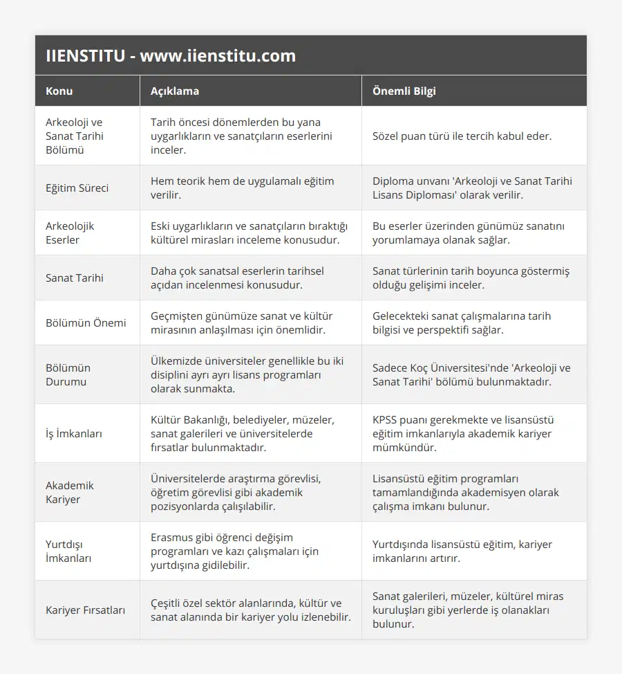 Arkeoloji ve Sanat Tarihi Bölümü, Tarih öncesi dönemlerden bu yana uygarlıkların ve sanatçıların eserlerini inceler, Sözel puan türü ile tercih kabul eder, Eğitim Süreci, Hem teorik hem de uygulamalı eğitim verilir, Diploma unvanı 'Arkeoloji ve Sanat Tarihi Lisans Diploması' olarak verilir, Arkeolojik Eserler, Eski uygarlıkların ve sanatçıların bıraktığı kültürel mirasları inceleme konusudur, Bu eserler üzerinden günümüz sanatını yorumlamaya olanak sağlar, Sanat Tarihi, Daha çok sanatsal eserlerin tarihsel açıdan incelenmesi konusudur, Sanat türlerinin tarih boyunca göstermiş olduğu gelişimi inceler, Bölümün Önemi, Geçmişten günümüze sanat ve kültür mirasının anlaşılması için önemlidir, Gelecekteki sanat çalışmalarına tarih bilgisi ve perspektifi sağlar, Bölümün Durumu, Ülkemizde üniversiteler genellikle bu iki disiplini ayrı ayrı lisans programları olarak sunmakta, Sadece Koç Üniversitesi'nde 'Arkeoloji ve Sanat Tarihi' bölümü bulunmaktadır, İş İmkanları, Kültür Bakanlığı, belediyeler, müzeler, sanat galerileri ve üniversitelerde fırsatlar bulunmaktadır, KPSS puanı gerekmekte ve lisansüstü eğitim imkanlarıyla akademik kariyer mümkündür, Akademik Kariyer, Üniversitelerde araştırma görevlisi, öğretim görevlisi gibi akademik pozisyonlarda çalışılabilir, Lisansüstü eğitim programları tamamlandığında akademisyen olarak çalışma imkanı bulunur, Yurtdışı İmkanları, Erasmus gibi öğrenci değişim programları ve kazı çalışmaları için yurtdışına gidilebilir, Yurtdışında lisansüstü eğitim, kariyer imkanlarını artırır, Kariyer Fırsatları, Çeşitli özel sektör alanlarında, kültür ve sanat alanında bir kariyer yolu izlenebilir, Sanat galerileri, müzeler, kültürel miras kuruluşları gibi yerlerde iş olanakları bulunur