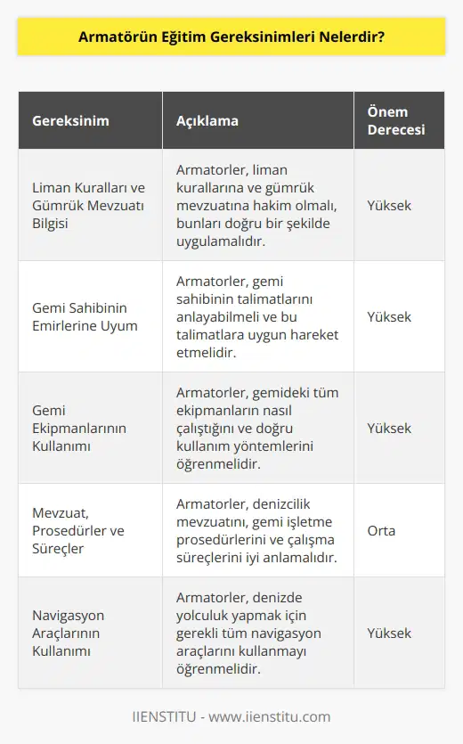 1. Armatörün eğitim gereksinimleri, liman kurallarını ve gümrük mevzuatını iyi bilmesini gerektirir. 2. Armatörler, gemi sahibinin emirlerine uymayı öğrenmelidir. 3. Armatörlerin, gemi kullanımı ve güvenliği için gerekli tüm ekipmanın çalışma şeklini bilmesi gerekir. 4. Armatörler, mevzuat ve talimatlarını, gemi işletme prosedürlerini ve çalışma süreçlerini anlamalıdır. 5. Armatörlerin, denizde yolculuk yapmak için gerekli tüm navigasyon ve navigasyon araçlarını kullanmasını öğrenmesi gerekir. 6. Armatörler, gemilerin operasyonuna katılan tüm personelin güvenliğini sağlamayı öğrenmelidir. 7. Armatörler, gemi mühendisliği, gemi yapımı, gemi makineleri ve gemi inşa teknolojisi gibi konularda bilgi sahibi olmalıdır. 8. Armatörler, denizcilik terminolojisini anlamalı ve çeşitli gemi ekipmanlarını kullanmayı öğrenmelidir.