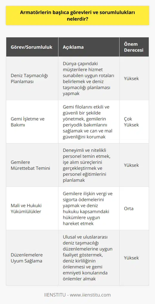 Armatörlerin Görev ve Sorumlulukları  Armatörler, deniz taşımacılığı sektöründe faaliyet gösteren ve gemilerin mülkiyetini yöneten kişi veya kuruluşlardır. Başlıca görev ve sorumlulukları şu şekildedir:  Deniz Taşımacılığı Planlaması  Armatörlerin en önemli görevlerinden biri, dünya çapındaki müşterilere hizmet sunabilen uygun rotaları belirleyip deniz taşımacılığı planlaması yapmaktır. Bu süreçte, gemi rotalarının uygunluğu, yük kapasiteleri ve seyahat süreleri gibi kritik faktörler dikkate alınmalıdır.  Gemi İşletme ve Bakımı  Armatörler, gemi filolarını etkili ve güvenli bir şekilde yönetmeli ve gemilerin periyodik bakımlarıyla ilgili sorumluluk üstlenmelidir. Ayrıca, gemilerin seyir halindeyken ve yük taşırken can ve mal güvenliğini sağlamalıdır.  Gemilere Mürettebat Temini  Armatörler, deniz taşımacılığı hizmetlerini yerine getiren gemilere deneyimli ve nitelikli personel temin etmekle yükümlüdür. İşe alım süreçlerinin gerçekleştirilmesi ve personel eğitimlerinin planlanması, bu süreçte büyük önem taşır.  Mali ve Hukuki Yükümlülükler  Deniz taşımacılığı işletmelerinde, armatörler yerine getirmeleri gereken mali ve hukuki yükümlülüklere sahiptir. Örnek olarak, gemilere ilişkin vergi ve sigorta ödemelerini yapmalı ve deniz hukuku kapsamındaki hükümlere uygun olarak hareket etmelidir.  Düzenlemelere Uyum Sağlama  Armatörler, ulusal ve uluslararası deniz taşımacılığı düzenlemelerine uygun faaliyet göstermek zorundadır. Bu bağlamda, deniz kirliliğinin önlenmesi ve gemi emniyeti konularında düzenlemelere dikkat etmeli ve uygun önlemleri almalıdır.  Sonuç olarak, armatörlerin başlıca görev ve sorumlulukları; deniz taşımacılığı planlaması, gemi işletme ve bakımı, mürettebat temini, mali ve hukuki yükümlülüklerin yerine getirilmesi ve deniz taşımacılığı düzenlemelerine uyum sağlamadır. Bu başlıklar altında gerçekleştirilen faaliyetler, deniz taşımacılığı sektörünün sürekli ve etkili bir şekilde büyümesine katkı sağlamaktadır.