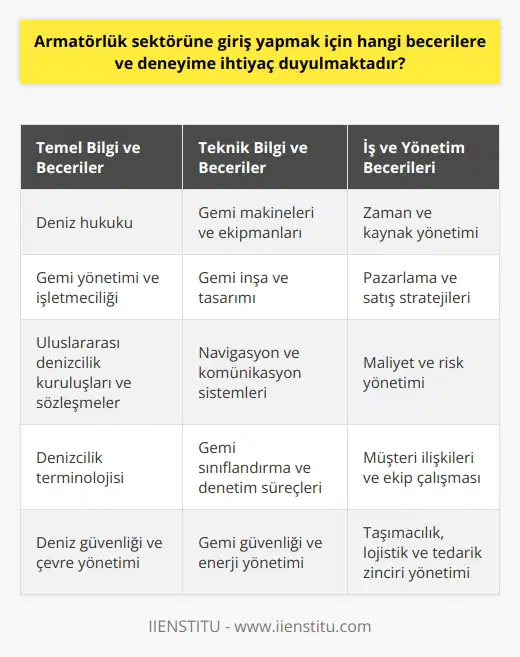 Temel Bilgi ve Beceriler  Armatörlük sektörüne giriş yapmak isteyenlerin öncelikle denizcilikle ilgili temel kavramları öğrenmeleri ve başlangıç düzeyinde becerilere sahip olmaları gerekmektedir. Bu bağlamda, deniz hukuku, gemi yönetimi ve işletmeciliği, uluslararası denizcilik kuruluşları ve sözleşmeler gibi konularda bilgi sahibi olmak önemlidir.  Teknik Bilgi ve Beceriler  Bu sektöre giriş yapmak için teknik bilgi ve becerilere de ihtiyaç duyulmaktadır. Gemi makineleri ve ekipmanları, gemi inşa ve tasarımı, navigasyon ve komünikasyon sistemleri gibi konulara hakim olmak gerekmektedir. Ayrıca, gemi sınıflandırma ve denetim süreçleri, gemi güvenliği, çevre ve enerji yönetimi gibi konulara dair bilgi sahibi olmak sektörde önemli bir yere sahiptir.  İş ve Yönetim Becerileri  Armatörlük sektöründe başarılı olmak için iş ve yönetim becerileri de geliştirilmelidir. Zaman ve kaynak yönetimi, pazarlama ve satış stratejileri, maliyet ve   , müşteri ilişkileri ve ekip çalışması gibi becerilere sahip olmak önemlidir. Ayrıca, taşımacılık ve lojistik yönetimi, tedarik zinciri ve sözleşme yönetimi gibi konulara dair bilgi ve beceriye sahip olmak gerekir.  Uluslararası İlişkiler ve     Armatörlük sektörü küresel düzeyde faaliyet gösteren bir alandır. Bu nedenle, uluslararası ilişkiler ve de deneyim kazanmak sektörde avantaj sağlar. Bu bağlamda, farklı ülkelerin denizcilik politikaları, yönetmelikleri ve yerel mevzuatına hakim olarak, uluslararası işbirliği ve anlaşmalar konusunda bilgi ve deneyim sahibi olmak gerekir.  Eğitim ve Sertifikalar  Armatörlük sektörüne giriş için alınması gereken eğitim ve sertifikalar da bulunmaktadır. Özellikle denizcilik ve gemi mühendisliği, deniz işletmeciliği ve lojistik, gemi ve liman yönetimi gibi alanlarda eğitim alarak, sektöre özgü yetkinlik ve sertifikalara sahip olmak önemlidir. Bu sayede, sektörde daha kolay yer edinilebilir ve sektördeki kariyer yolları daha net bir şekilde planlanabilir.