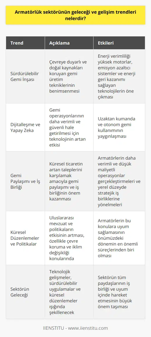 Armatörlük Sektörünün Geleceği  Armatörlük sektörü, dünya ekonomisinde önemli bir paya sahip olup sürekli gelişmeye ve değişmeye açık bir alandır. Gelecekte armatörlük sektörünün gelişimine baktığımızda, bu alanda yaşanacak yenilikler ve trendler şu şekilde sıralanabilir.  Sürdürülebilir Gemi İnşası  Sürdürülebilir gemi inşası, çevreye saygı duyan ve doğal kaynakların korunmasını hedefleyen gemi üretim tekniklerinin benimsenmesi anlamına gelir. Bu süreçte, enerji verimliliği yüksek motorlar, emisyon azaltıcı sistemler ve enerji geri kazanımı sağlayan teknolojiler öne çıkacaktır.  Dijitalleşme ve Yapay Zeka  Armatörlük sektöründe teknolojinin giderek artan etkisi, dijitalleşme ve yapay zeka kullanımına yönelik gelişmeleri beraberinde getirecektir. Bu sayede, gemi operasyonlarının daha verimli ve güvenli hale gelmesi amaçlanmaktadır. Ayrıca, bu teknolojiler sayesinde uzaktan   ü ve otonom gemi kullanımı da giderek yaygınlaşacaktır.  Gemi Paylaşımı ve İş Birliği  Gelecekte armatörlük sektöründe, küresel ticaretin artan taleplerini karşılamak amacıyla gemi paylaşımı ve iş birliği daha fazla önem kazanacaktır. Bu sayede, armatörlerin daha verimli ve düşük maliyetli operasyonlar gerçekleştirmeleri ve yerel düzeyde stratejik iş birliklerine yönelmeleri mümkün olacaktır.  Küresel Düzenlemeler ve Politikalar  Armatörlük sektöründe, uluslararası mevzuat ve politikaların etkisi giderek artmaktadır. Özellikle, çevre koruma ve iklim değişikliği konularında dünya genelinde yapılacak düzenlemeler ve getirilecek yeni sınırlamalar, sektörün geleceğini doğrudan etkileyecektir. Armatörlerin bu konulara uyum sağlamaları, önümüzdeki dönemin en crucial süreçlerinden biri olacaktır.  Sonuç olarak, armatörlük sektörünün geleceği, teknolojik gelişmeler, sürdürülebilir uygulamalar ve küresel düzenlemeler ışığında şekillenecek ve bu faktörlerin doğru adaptasyonu ile sektörün başarılı olması sağlanacaktır. Bu süreçte, sektörün tüm paydaşlarının iş birliği ve uyum içinde hareket etmesi büyük önem taşımaktadır.