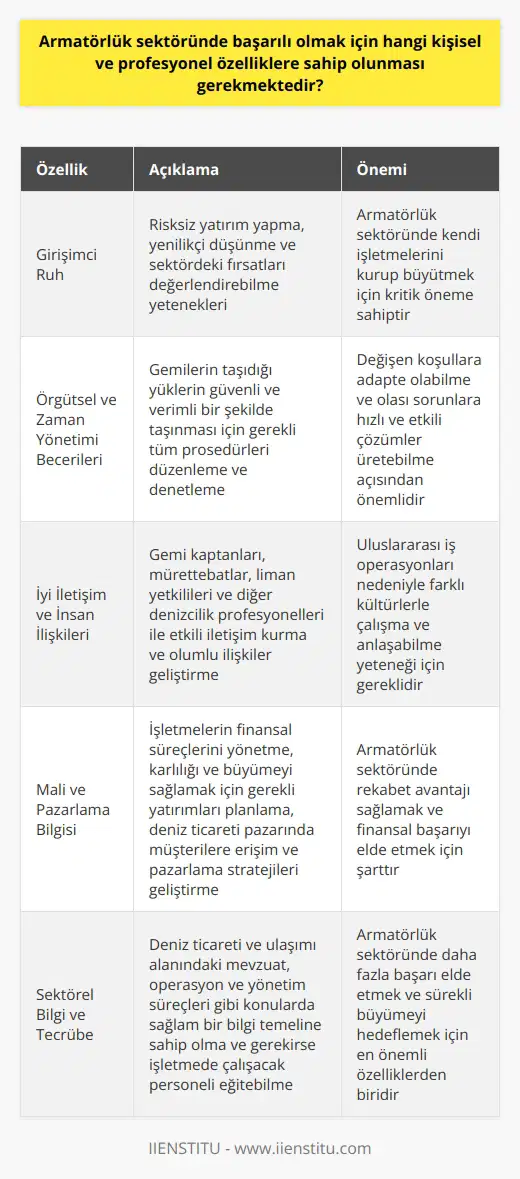 Armatörlük Sektöründe Başarılı Olmak İçin Gerekli Özellikler Armatörlük sektöründe başarılı olmak için kişinin hem profesyonel hem de kişisel olarak bir dizi özellik ve beceriye sahip olması gerekmektedir. Bu özelliklerden ilki, girişimci bir ruha sahip olmaktır. Armatörler, kendi işletmelerini kurarak ve büyüterek deniz ticaretinde faaliyet gösterirler ve bu nedenle risksiz yatırım yapma, yenilikçi düşünme ve sektördeki fırsatları değerlendirebilme yeteneklerine sahip olmalıdırlar. Örgütsel ve Zaman Yönetimi Becerileri Armatörlük, büyük oranda örgütsel ve becerilerine dayanır. Armatörler, gemilerin taşıdığı yüklerin güvenli ve verimli bir şekilde taşınması için gerekli tüm prosedürleri düzenlemeli ve denetlemelidirler. Aynı zamanda sürekli değişen koşullara adapte olabilme ve olası sorunlara hızlı ve etkili şekilde çözüm üretebilme yeteneklerine sahip olmaları gerekmektedir. İyi İletişim ve İnsan İlişkileri Armatörlük sektöründe başarı, iyi iletişim ve insan ilişkileri becerilerine bağlıdır. Armatörler, gemi kaptanları, mürettebatlar, liman yetkilileri ve diğer denizcilik profesyonelleri ile etkili bir şekilde iletişim kurmalı ve olumlu ilişkiler geliştirmelidir. Ayrıca, uluslararası iş operasyonları nedeniyle farklı kültürlerle çalışma ve anlaşabilme yeteneği de önem taşımaktadır. Mali ve Pazarlama Bilgisi Armatörlük sektöründe başarılı olmak, iyi bir mali ve pazarlama bilgisine sahip olmayı gerektirir. Armatörler, işletmelerinin finansal süreçlerini yönetmeli, karlılığı ve büyümeyi sağlamak için gerekli yatırımları planlamak zorundadır. Aynı zamanda, deniz ticareti pazarında müşterilere erişim ve pazarlama stratejileri geliştirerek rekabet avantajı sağlamalıdırlar. Sektörel Bilgi ve Tecrübe Son olarak, armatörlük sektöründe başarılı olmak için gereken en önemli özelliklerden biri de kişinin sektör bilgisine ve deneyimine sahip olmasıdır. Deniz ticareti ve ulaşımı alanındaki mevzuat, operasyon ve yönetim süreçleri gibi konularda sağlam bir bilgi temeline sahip olan ve gerekirse işletmesinde çalışacak personeli eğitebilecek armatörler, sektörde daha fazla başarı elde edecektir. Sonuç olarak, armatörlük sektöründe başarı elde etmek isteyen kişilerin profesyonel ve kişisel yönden gelişmeye açık olmaları, girişimci bir yapıya sahip olmaları ve sektörel bilgi ve tecrübeye sahip olmaları gerekmektedir. Bu özellik ve becerilere sahip olan armatörler, deniz ticaretinde faaliyet gösteren ve sürekli büyümeyi hedefleyen başarılı iş insanları haline gelebilirler.