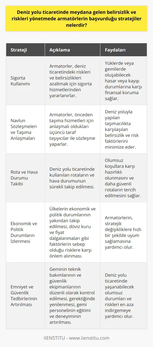 Deniz Yolu Ticaretinde Belirsizlik ve Risk Yönetimi Stratejileri Deniz yolu ticaretinde meydana gelen belirsizlik ve riskleri yönetmede armatörlerin başvurduğu stratejiler çeşitlidir. Öncelikle, armatörler deniz ticaretindeki riskleri ve belirsizlikleri azaltmak amacıyla sigorta kullanmaktadırlar. Bu sayede, yüklerinde veya gemilerinde oluşabilecek herhangi bir hasar veya kayıp ihtimaline karşı kendilerini koruyabilecekleri bir güvence sahibi olmaktadırlar. Bir diğer strateji ise navlun sözleşmeleri ve taşıma hizmetleri konusunda doğru anlaşmalar yapılmasıdır. Armatörler, mümkün olduğunca önceden taşıma hizmetleri için anlaşmalı oldukları üçüncü taraf taşıyıcılar ile sözleşme yaparak riskleri minimize etmeye çalışırlar. Bu durum, deniz yoluyla yapılan taşımacılıkta karşılaşılan belirsizlik ve risk faktörlerini azaltmaktadır. Diğer bir yöntem ise, deniz yolu ticaretinde kullanılan rotaları ve hava durumunu sürekli takip etmektir. Hava durumunun ve deniz seferlerinde yaşanan diğer olumsuz koşulların önceden öğrenilmesi, armatörlerin bu risklere hazırlıklı olmalarını ve daha güvenli rotalar tercih etmelerini sağlar. Armatörler ayrıca, ülkelerin ekonomik ve politik durumlarını yakından takip etmekte, döviz kuru ve fiyat dalgalanmaları gibi faktörlerin se olduğu risklere karşı önlem almaktadırlar. Özellikle deniz yolu ticareti yapan armatörler, ekonomik ve politik ortama ilişkin onları etkileyebilecek haberleri sürekli izleyerek, gerekli stratejik değişikliklere hızlı bir şekilde uyum sağlarlar. Son olarak, armatörlerin başvurduğu risk yönetimi stratejilerinden bir diğeri de emniyet ve güvenlik tedbirlerini artırmaktır. Geminin teknik bakımlarının ve güvenlik ekipmanlarının düzenli olarak kontrol edilmesi, gerektiğinde yenilenmesi, gemi personelinin eğitimi ve deneyimi gibi faktörler, deniz yolu ticaretinde yaşanabilecek olumsuz durumları ve riskleri en aza indirgemeye yardımcı olur. Sonuç olarak, deniz yolu ticaretinde faaliyet gösteren armatörler, belirsizlik ve risk yönetiminde çeşitli stratejilere başvurarak, yaşanabilecek olumsuz durumların önüne geçmeye çalışmaktadırlar. Bu stratejiler, hem armatörlerin hem de işletmecilerin ticari faaliyetlerini başarılı ve sürdürülebilir bir şekilde devam ettirmelerine katkı sağlamaktadır.
