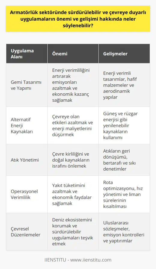 Sürdürülebilir ve Çevreye Duyarlı Uygulamaların Önemi  Armatörlük sektöründe, sürdürülebilir ve çevreye duyarlı uygulamaların önemi ve gelişimi büyük bir öneme sahiptir. Çünkü deniz taşımacılığı, dünya genelinde yapılan ticaretin önemli bir bölümünü üstlenmektedir. Bu nedenle, bu alandaki faaliyetlerin çevreye ve doğal kaynaklara zarar vermeden gerçekleştirilmesi son derece önemlidir. Sürdürülebilir ve çevreye duyarlı uygulamalar sayesinde, hem ekonomik kazançlar sağlanabilir hem de çevre ve ekosistem korunarak doğal denge bozulmadan faaliyetler sürdürülebilir.  Sürdürülebilirlik ve Çevre Duyarlılığına Yönelik Gelişmeler  Armatörlük sektöründe, sürdürülebilir ve çevreye duyarlı uygulamaların gelişimi için çeşitli yöntemler ve teknolojiler kullanılmaktadır. Öncelikle, gemilerin tasarımında ve yapımında enerji verimliliğine daha fazla özen gösterilmektedir. Bu sayede daha az yakıt kullanarak daha yüksek enerji verimliliği sağlamak ve emisyonları azaltmak mümkün olmaktadır.  Ayrıca, armatörlük sektöründe alternatif enerji kaynakları kullanımı giderek artmaktadır. Özellikle güneş ve rüzgar enerjisi gibi yenilenebilir enerji kaynakları, gemi ve limanlarda enerji ihtiyacının bir kısmını karşılamaya başlamıştır. Bu, hem çevreye olan etkileri azaltmakta hem de enerji tüketimi ve maliyetlerini düşürmektedir.  Atıkların yönetimi konusunda da armatörlük sektöründe önemli gelişmeler yaşanmaktadır. Gemi ve limanlardan kaynaklanan atıkların geri dönüşümü ve bertarafı için etkin yöntemler uygulanarak, çevre kirliliği ve doğal kaynakların israfının önüne geçilmektedir. Ayrıca, denizlerin kirletilmesini engellemek amacıyla sıkı denetimler ve düzenlemeler getirilmiştir.  Sonuç itibariyle armatörlük sektöründe sürdürülebilir ve çevreye duyarlı uygulamaların öneminin farkında olan işletmeler, ekonomik ve çevresel faydaların yanı sıra rekabet avantajı sağlamaktadır. Bu nedenle, sektörün geleceğini şekillendiren bu uygulamaların yaygınlaşması ve geliştirilmesi büyük bir öneme sahiptir.