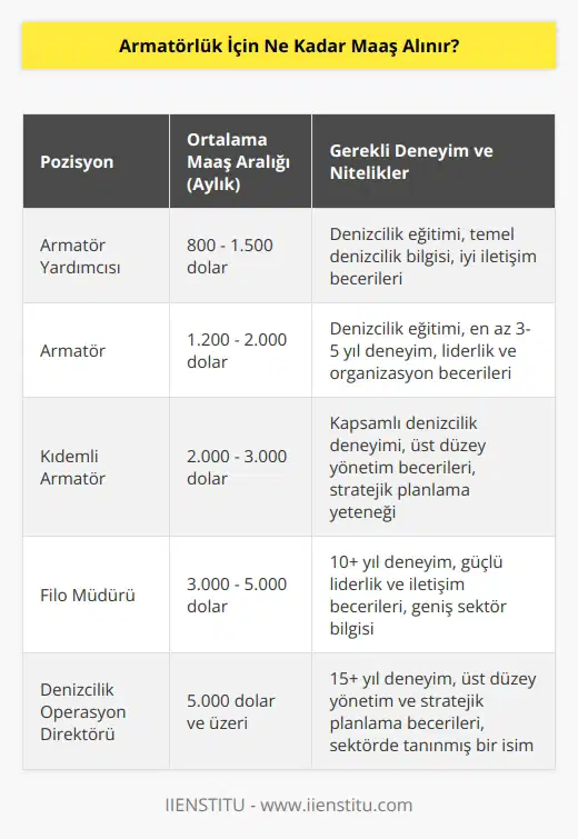 Maaş miktarı her şirket farklı şekilde belirleyebilir, ancak genellikle armatörlük pozisyonu için ortalama bir maaş aralığı 1.200-2.000 dolardır.
