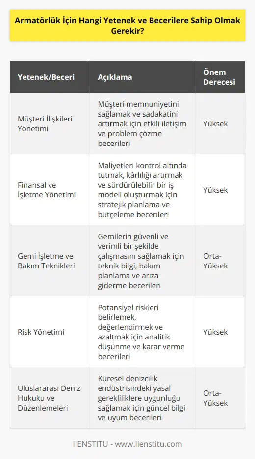 -Müşteri İlişkileri Yönetimi: Müşteri ilişkilerini yönetmek, müşteri memnuniyeti ve müşteri sadakati için önemli bir beceridir. -Finansal ve İşletme Yönetimi: Armatörler, kar getirecek mümkün olan en iyi operasyonu oluşturmak için işletme ve finansal yönetim becerisi gerektirir. -Gemi İşletme ve İşletme Teknikleri: Armatörler, gemileri çalışır duruma getirmek, korumak ve bakım yapmak için gerekli teknik bilgilere ve becerilere sahiptir. -Risk Yönetimi: Armatörler, operasyonlarının risklerini aşmak için risk yönetimi tekniklerini kullanarak riskleri minimize etmelidir. -Uluslararası Deniz Hukuku: Armatörler, uluslararası deniz hukuku ve denizcilik uygulamaları hakkında bilgi sahibi olmalıdır. -Depolama ve Yük İşlemleri: Armatörler, yüklerin emniyetli bir şekilde depolanması ve taşınması için gerekli teknikleri bilmelidir. -Gemi İşletme ve İşletme Politikaları: Armatörler, gemi işletme ve işletme politikaları konusunda bilgi sahibi olmalıdır. -Yolcu Güvenliği: Armatörler, yolcu güvenliğini sağlamak için gerekli önlemleri almak ve uygulamak zorundadır. -Gemicilik İş Sağlığı ve Güvenliği: Armatörler, gemiler için güvenli bir çalışma ortamı oluşturmak ve iş sağlığı ve güvenliği kurallarını uygulamak zorundadır.