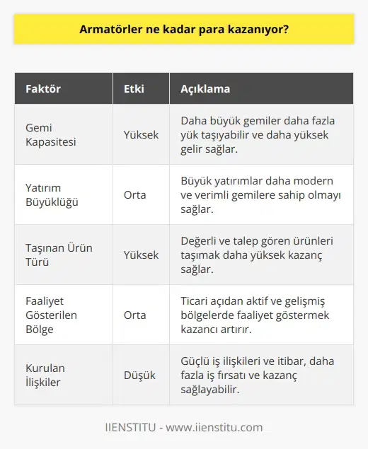 Armatörlerin Kazançları  Armatör olmak, deniz ulaşımı yoluyla ticari faaliyetlerin yükünü üstlenen ve genellikle gemi sahibi olan kişilere verilen addır. Bu mesleğe duyulan merak, kazançlarının ne kadar olduğuyla ilgili soruları da beraberinde getirir. Bu paragrafın amacı, armatörlerin ne kadar para kazandığını ve bu kazancın hangi faktörlere bağlı olduğunu incelemektir.  Kazanç Faktörleri  Bir armatörün kazancı, gemisinin kapasitesi, yapılan yatırımın büyüklüğü ve kurulan ilişkiler gibi çeşitli faktörlere bağlıdır. Ayrıca, taşınan ürünün türü ve ticari faaliyetlerin gerçekleştirildiği bölgeler de kazancı etkilemektedir. Dolayısıyla, gemi sahibi olan armatörler, gemilerinin yük kapasitesine bağlı olarak daha fazla gelir elde edebilirler.  Öte yandan, armatörler kendi işletmelerinin sahibi olduğu için, başvuru için herhangi bir kuruma veya şirkete bağlı olmalarına gerek yoktur. Bu, armatörlerin işletmeci vasfını taşıdıkları ve deniz ticareti ile ilgili faaliyetlerini yürütmeye devam ettikleri anlamına gelir. Armatörler, yüklerini teslim etmeleri ve nereden nereye taşıma yapmaları gereken kararları verirler ve bu süreçte elde ettikleri kazanç da etkin bir rol oynar.  Kazanç Oranları  Armatörlerin kazançları, farklı faktörlere bağlı olarak değişkenlik gösterebilir ve net bir değer belirlemek zordur. Ancak, deniz ticaretinde faaliyet gösteren armatörlerin genellikle yüksek gelir seviyelerine sahip olduğu bilinmektedir. Ayrıca, dünya üzerindeki ticaretin önemli bir bölümünü deniz yoluyla gerçekleştirildiğinden, armatörler de bu pastadan pay alarak gelirlerini artırırlar.  Sonuç olarak, armatörlerin ne kadar para kazandığı, gemi kapasitesi ve yapılan yatırım gibi faktörlere bağlı olarak değişir. Ayrıca, taşınan yük ve faaliyet gösterilen bölge gibi unsurlar da kazancı etkiler. Genel bir değerlendirme yapmak gerekirse, armatörlerin yüksek gelir seviyelerine sahip olduğu söylenebilir.