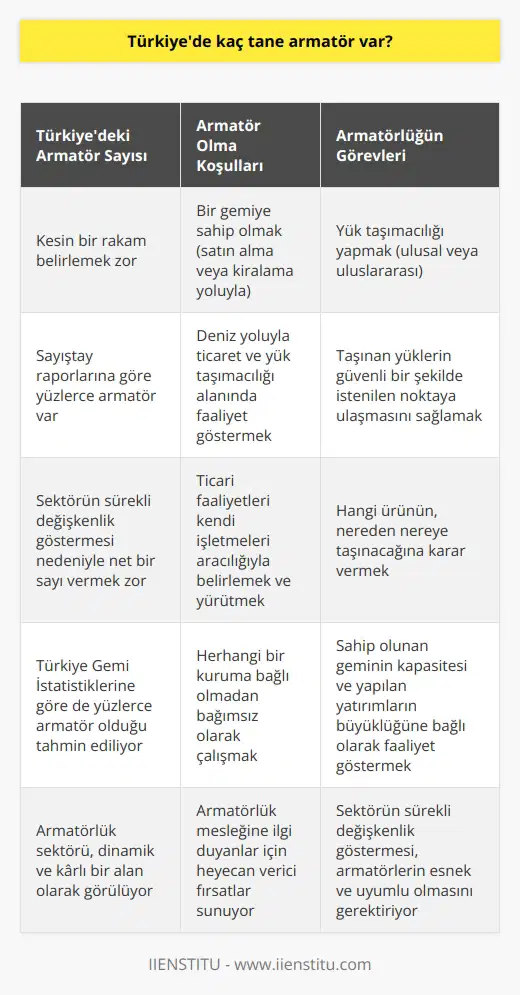 Türkiyede armatör sayısı ve armatörlüğe dair bilgiler   Türkiyedeki armatör sayısının kesin bir rakamla belirlenmesi zordur. Bunun nedeni, armatörlük sektörünün sürekli değişkenlik göstermesi ve bu alanda faaliyet gösteren kişilerin büyük bir bölümünün belirli bir listeye dahil olmamasıdır. Ancak Sayıştay raporları ve Türkiye Gemi İstatistiklerine göre bu rakamın yüzlerce olduğunu söyleyebiliriz.    Armatör olma ve faaliyetler  Armatör olmak için ilk olarak bir gemiye sahip olunması gerekmektedir. Bu gereklilik, doğrudan gemi alımı veya kiralama yoluyla karşılanabilir. Armatörlerin faaliyet alanları genellikle deniz yoluyla ticaret ve yük taşımacılığıdır. Kendi işletmeleri sayesinde ticari faaliyetlerini belirler ve yürütürler. Taşıdıkları yüklerin güvenli bir şekilde istenilen noktaya ulaşmasından sorumludurlar.  Armatörlüğün önemli görevleri   Armatörler, kendi ülkeleri içinde veya uluslararası olarak yük taşımacılığı yaparlar. İş alanları, sahip oldukları geminin kapasitesi ve yaptıkları yatırımların büyüklüğüne bağlıdır. Herhangi bir kuruma bağlı olmadan ticari faaliyetlerini yürütürler. Hangi ürünün, nereden nereye taşınacağına kendileri karar verirler.   Sonuç olarak, Türkiyedeki armatör sayısı ve armatörlük sektörü hakkında kesin verilere ulaşmak zor olsa da, sektörün dinamik ve karlı bir alan olduğu söylenebilir. Ayrıca, armatörlük mesleğine ilgi duyanlar için bu durum heyecan verici fırsatlar sunar.
