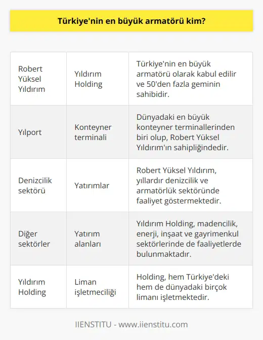 Türkiyenin en büyük armatörü olarak kabul edilen kişi, Robert Yüksel Yıldırımdır. Yıldırım Holdingin başkanı olan Robert Yüksel Yıldırım, aynı zamanda dünya genelindeki en büyük konteyner terminallerinden biri olan Yılportun da sahibidir. Yıldırım, yıllardır denizcilik ve armatörlük sektöründe faaliyet göstermektedir ve 50den fazla gemisi bulunmaktadır.  Yıldırım Holding, hem Türkiyedeki hem de dünyadaki birçok limanı işletmektedir. Robert Yüksel Yıldırım, armatörlüğün yanı sıra madencilik, enerji, inşaat ve gayrimenkul sektörlerinde de faaliyetlerde bulunmaktadır. Yıldırımın bu iş kollarına yaptığı yatırımlar sayesinde, holdingin cirosu ve değeri her geçen gün artmaktadır.  Özetlemek gerekirse, Türkiyenin en büyük armatörünün Robert Yüksel Yıldırım olduğunu söyleyebiliriz. Denizcilik sektöründe uzun yıllar tecrübesi bulunan Yıldırım, özellikle konteyner terminal operasyonlarındaki başarısı ve holding çatısı altındaki birçok şirketin sahibi olmasıyla dikkat çekmektedir. Yıldırımın sahibi olduğu gemi sayısı ve işlettiği limanların çapı, onu Türkiyenin en büyük armatörü konumuna getirmiştir.