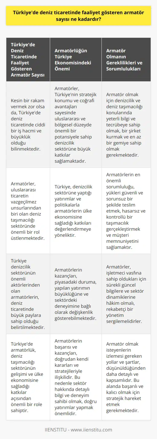 Türkiyedeki Armatör Sayısı Türkiyede deniz ticaretinde faaliyet gösteren armatör sayısının kesin bir rakama ulaşmak zor olsa da, bu sektörde ciddi bir iş hacmi ve büyüklük olduğunu söyleyebiliriz. Armatörler, uluslararası ticaretin vazgeçilmez unsurlarından biri olan deniz taşımacılığı sektöründe önemli bir rol üstlenirler ve Türkiye denizcilik sektörünün önemli aktörlerindendir. Armatörlük ve Türkiyedeki Önemi Armatörlerin etkilerinin Türkiye deniz ticaretinde büyük paylara sahip olduğunu belirtmek doğru olacaktır. Ülkemizde deniz taşımacılığı sektörü, stratejik konumu ve coğrafi avantajları sayesinde uluslararası ve bölgesel düzeyde önemli bir potansiyele sahiptir. Türkiye, denizcilik sektörüne yaptığı yatırımlar ve politikalarla bu potansiyeli değerlendirmeye yöneliktir. Bu bağlamda armatörler de ülke ekonomisine önemli katkılar sağlamaktadır. Türkiyede Armatör Olma Şartları ve Yolları Türkiyede armatör olmak isteyenlerin izlemeleri gereken yollar ve şartlar, düşündüğümüzden daha fazla detaylı ve kapsamlıdır. Bu alanda faaliyet gösterebilmek için öncelikle denizcilik ve deniz taşımacılığı konularında yeterli bilgi ve tecrübeye sahip olmak gerekmektedir. Eğer bu şartlar sağlanıyorsa, yaratmak ve en az bir gemiye sahip olarak deniz ticaretine dâhil olmak mümkün olacaktır. Armatörlerin Sorumlulukları Armatörlerin en önemli sorumluluğu, güvenli ve sorunsuz bir şekilde yüklerini teslim etmektir. Bu süreçte hasarsız ve kontrollü bir taşımacılık gerçekleştirmeleri ve müşteri memnuniyetini sağlamaları, başarılı bir armatör için gereklidir. Armatörler, aynı zamanda işletmeci vasfına sahip oldukları için sürekli güncel bilgilere ve sektör dinamiklerine hakim olmalı, rekabetçi bir yönetim sergilemelidirler. Kazanç Beklentileri ve Armatörlük Türkiyede deniz ticaretinde faaliyet gösteren armatörlerin kazançları, piyasadaki duruma, yapılan yatırımın büyüklüğüne ve sektördeki deneyimine bağlı olarak değişkenlik gösterebilir. Genel olarak, armatörler kendi işletmelerini yönettikleri ve doğrudan şirketlere bağlı olmadıkları için kazançları doğrudan kendi başarıları ve kararlarıyla ilişkilidir. Dolayısıyla, bu alanda başarılı ve kalıcı olmak için öncelikle sektör hakkında detaylı bilgi ve deneyim sahibi olmak, doğru yatırımlar yapmak ve stratejik olarak hareket etmek gerekmektedir.