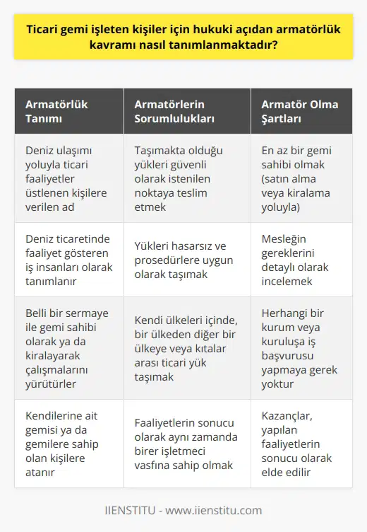 Armatörlük Kavramının Hukuki Tanımı  Armatörlük, deniz ulaşımı yoluyla ticari faaliyetler üstlenen kişilere verilen addır. Hukuki açıdan armatör, deniz ticaretinde faaliyet gösteren iş insanları olarak tanımlanmaktadır. Armatörler, belli bir sermaye ile gemi sahibi olarak ya da kiralayarak çalışmalarını yürütürler. Bu doğrultuda, ticari gemi işleten kişiler için armatörlük kavramı, deniz yolu üzerinden ticari faaliyet gösteren ve kendilerine ait gemisi ya da gemilere sahip olan kişilere atanmaktadır.  Deniz Ticaretinde Armatörlük ve Sorumluluklar  Armatörler, kendi ülkeleri içinde, bir ülkeden diğer bir ülkeye veya kıtalar arası ticari yük taşımak amacıyla faaliyet gösterirler. Armatörün iş alanındaki çeşitlilik, gemisinin kapasitesine, yapılan yatırımın büyüklüğüne ve kurmuş olduğu ilişkilere bağlı olarak belirlenir. Armatörlerin en önemli sorumluluğu, gemisinde taşımakta olduğu yükleri güvenli olarak istenilen noktaya teslim etmektir. Bu kapsamda armatörler, teslim edecekleri yükleri bir hasar vermeden prosedürlere uygun olacak şekilde taşıma yaparlar.  Armatör Olma Şartları ve Kazanç  Armatör olabilmek için en az bir gemi sahibi olma şartı bulunmaktadır. Bu durumda, gemi satın almanın dışında kiralama yolu ile de faaliyet yürütülebilir. Bu alanda çalışmalar yapmak isteyen kişilerin, mesleğin gereklerini detaylı olarak inceledikten sonra çalışmalara başlamaları önerilir. Armatör olmak hakkında araştırma yapanlar, bu meslekte kazançların nasıl olduğunu da araştırır. Genellikle, armatörlerin kendi işletmeleri olduğu için, herhangi bir kurum veya kuruluşa iş başvurusu yapmaları gerekmez. Armatörler, yaptıkları faaliyetlerin sonucu olarak aynı zamanda birer işletmeci vasfına sahiptir.  Sonuç olarak, ticari gemi işleten kişiler için hukuki açıdan armatörlük kavramı; deniz ulaşımı yoluyla ticari faaliyetler üstlenen, gemi sahibi olan ve ticari yük taşıma amacıyla faaliyet gösteren kişilere verilen addır. Bu durumda armatörler, kendi ülkeleri içinde ya da uluslararası arenada ticari yük taşıma işlerini yürütmekte ve bu kapsamda önemli sorumluluklar üstlenmektedir. Ayrıca, armatör olabilmek için en az bir gemi sahibi olma şartı bulunmakta ve bu alanda çalışmak isteyenlerin mesleğin gereklerini detaylı olarak incelemeleri gerekmektedir.