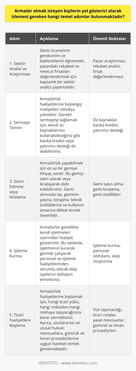 Armatörlük Yolculuğunun Temel Adımları  Armatör olmak, deniz ticareti ile ilgilenenler ve bu alanda çalışan kişiler için büyük bir hayaldir. Deniz yoluyla ticari faaliyetler üstlenen kişilere armatör adı verilir ve bu kişiler genellikle kendi gemileriyle deniz ticaretinde faaliyet göstermektedirler. Armatör olmak için izlenmesi gereken temel adımlar şu şekildedir:  1. Sektör Analizi ve Araştırması: Deniz ticaretinin gereksinim ve beklentilerini öğrenmek, pazardaki rekabeti ve mevcut fırsatları değerlendirmek için kapsamlı bir sektör analizi yapılmalıdır.  2. Sermaye Temini: Armatörlük faaliyetlerine başlangıç maliyetleri oldukça yüksektir. Gerekli sermayeyi sağlamak için, kendi öz kaynaklarınızı kullanabileceğiniz gibi banka kredisi veya yatırımcı desteği de alabilirsiniz.  3. Gemi Edinme veya Kiralama: Armatörlük yapabilmek için en az bir gemiye ihtiyaç vardır. Bu gemiyi satın alarak veya kiralarak elde edebilirsiniz. Gemi alımında ise, geminin yaşına, tonajına, teknik özelliklerine ve kullanım amacına dikkat etmek önemlidir.  4. İşletme Kurma: Armatörler genellikle kendi işletmeleri üzerinden faaliyet gösterirler. Bu nedenle, işletmenizi kurarak gemide çalışacak personel ve işletme faaliyetlerinden sorumlu olacak ekip üyelerini istihdam etmelisiniz.  5. Ticari Faaliyetlere Başlama: Armatörlük faaliyetlerine başlamak için, hangi ticari yükü, hangi noktadan hangi noktaya taşıyacağınıza karar vermelisiniz. Ayrıca, uluslararası ve ulusal hukuki mevzuatlara, gümrük ve liman prosedürlerine uygun hareket etmek gerekmektedir.  6. İlişkilerin Kurulması ve Geliştirilmesi: Armatörlük işinde başarılı olmak için, sektördeki diğer firmalarla ve müşterilerle iyi ilişkiler kurmak ve sürekli işbirliği sağlamak önemlidir.  7. Sürekli İyileştirme ve Gelişim: Armatörlük faaliyetlerinin başarısı, sürekli iyileştirme ve gelişimle paralel olarak artar. Bu nedenle, gemi ve gemi süreçlerinin sürekli iyileştirilmesi, sektör trendlerinin ve yeniliklerin takip edilmesi gereklidir.  Sonuç olarak, armatör olmak isteyen kişilerin bu temel adımları izleyerek başarıya ulaşma ihtimalleri artacaktır. Bunun yanı sıra, deniz ticareti ve armatörlük alanında sürekli bilgi ve deneyim edinmeye çalışmak da önemli bir unsurdur.