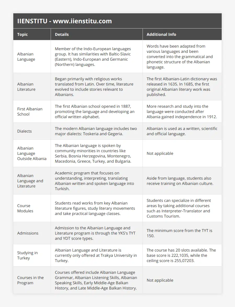 Albanian Language, Member of the Indo-European languages group It has similarities with Baltic-Slavic (Eastern), Indo-European and Germanic (Northern) languages, Words have been adapted from various languages and been converted into the grammatical and phonetic structure of the Albanian language, Albanian Literature, Began primarily with religious works translated from Latin Over time, literature evolved to include stories relevant to Albanians, The first Albanian-Latin dictionary was released in 1635 In 1685, the first original Albanian literary work was published, First Albanian School, The first Albanian school opened in 1887, promoting the language and developing an official written alphabet, More research and study into the language were conducted after Albania gained independence in 1912, Dialects, The modern Albanian language includes two major dialects: Toskeria and Gegeria, Albanian is used as a written, scientific and official language, Albanian Language Outside Albania, The Albanian language is spoken by community minorities in countries like Serbia, Bosnia Herzegovina, Montenegro, Macedonia, Greece, Turkey, and Bulgaria, Not applicable, Albanian Language and Literature, Academic program that focuses on understanding, interpreting, translating Albanian written and spoken language into Turkish, Aside from language, students also receive training on Albanian culture, Course Modules, Students read works from key Albanian literature figures, study literary movements and take practical language classes, Students can specialize in different areas by taking additional courses such as Interpreter-Translator and Customs Tourism, Admissions, Admission to the Albanian Language and Literature program is through the YKS's TYT and YDT score types, The minimum score from the TYT is 150, Studying in Turkey, Albanian Language and Literature is currently only offered at Trakya University in Turkey, The course has 20 slots available The base score is 222,1035, while the ceiling score is 255,07203, Courses in the Program, Courses offered include Albanian Language Grammar, Albanian Listening Skills, Albanian Speaking Skills, Early Middle-Age Balkan History, and Late Middle-Age Balkan History, Not applicable
