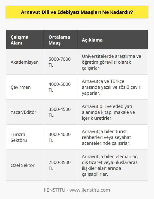 Arnavut Dili Ve Edebiyatı bölüm mezunlarının çalışma alanları geniştir. Seçmiş olduğu mesleğe göre değişmekte olup, ortalama maaşları 3000-3500 lira dolaylarındadır. Özel sektörde çalışanlar daha düşük ücretler alırlar.