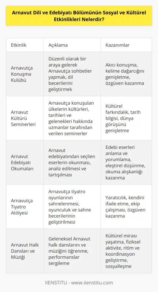 Arnavut Dili ve Edebiyatı Bölümünün sosyal ve kültürel etkinlikleri arasında şunlar bulunabilir: - Arnavutçayı konuşma, okuma ve yazma becerilerinin geliştirilmesi - Arnavutça konuşan ülkelerin kültürlerinin ve tarihlerinin öğrenilmesi - Arnavutça edebiyatının öğrenilmesi - Arnavutça şiir okuma ve tartışma etkinlikleri - Arnavutça tiyatro çalışmaları - Arnavutça müzik ve dans etkinlikleri - Arnavutça halk hikayeleri ve ının okunması - Arnavutça dilinin çeşitli konu ve alanlarla ilgili konuşma becerilerinin geliştirilmesi - Arnavutça dilinin anadil olarak kullanılmasını teşvik etmek için çeşitli etkinlikler düzenlenmesi