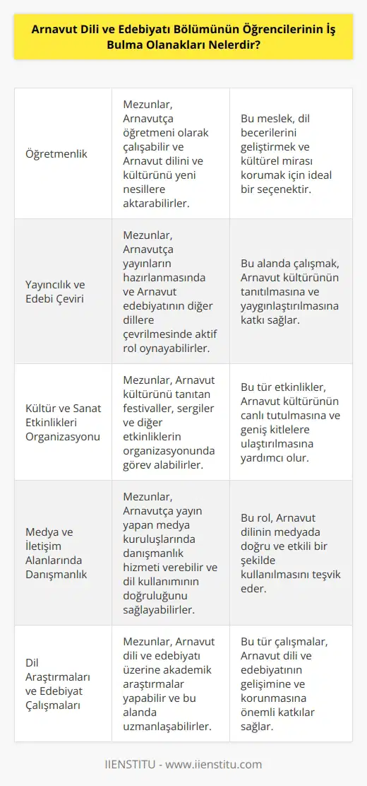 Arnavut Dili ve Edebiyatı Bölümü mezunlarının iş bulma olanakları oldukça geniştir. Mezunlar, öğretmenlik,   , yayıncılık, edebi çeviri ve çevirmenlik, kültür ve sanat etkinlikleri organizasyonu, kültürel alanlarda yönetim, kütüphanecilik, medya ve iletişim alanlarında danışmanlık, gazetecilik, turizm sektöründe çalışma, kültür ve sanat kurumlarında çalışma gibi alanlarda çalışabilirler. Ayrıca, mezunlar aynı zamanda dil araştırmaları, Edebiyat ve Kültür Araştırmaları, Tarih ve    gibi alanlarda da çalışabilirler.