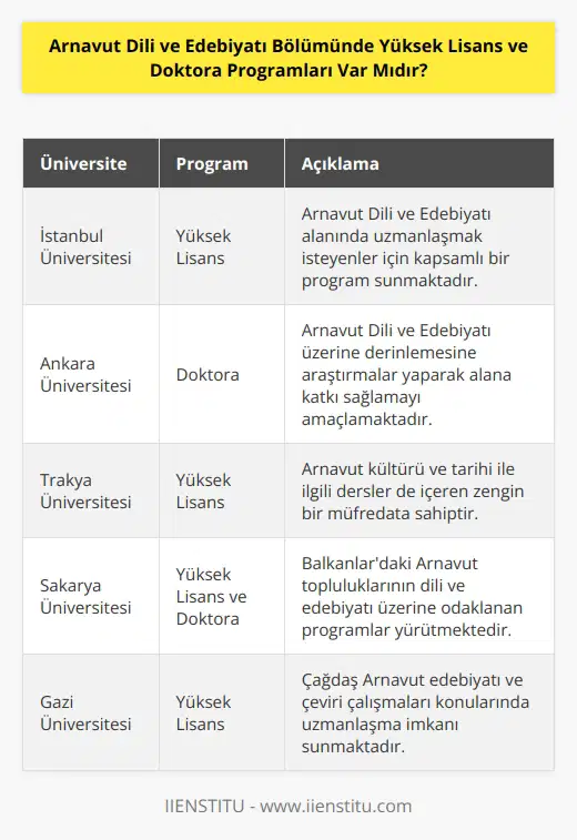 Evet, Arnavut dili ve edebiyatı bölümünde yüksek lisans ve doktora programları vardır.