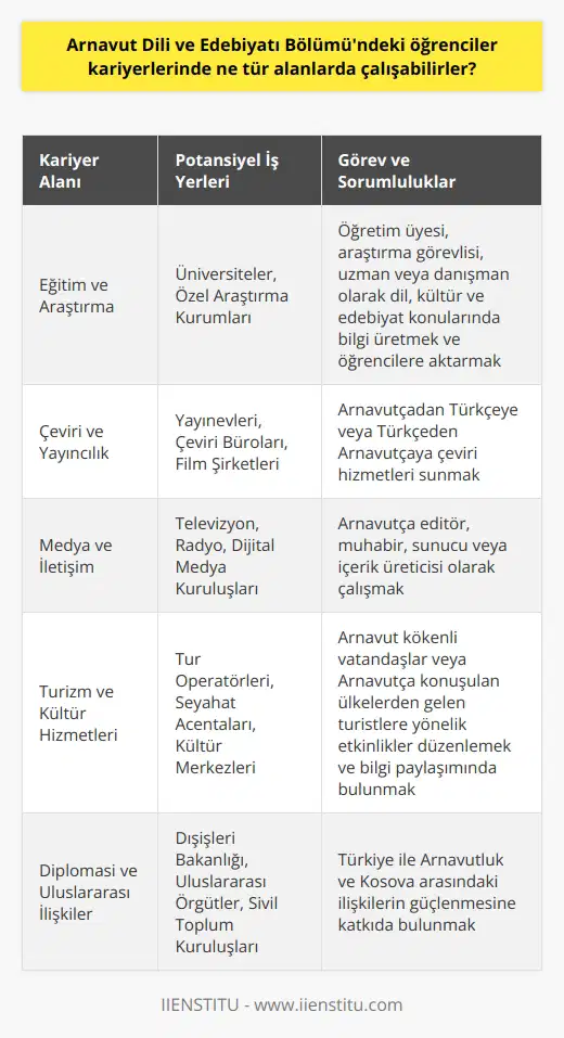 Eğitim ve Araştırma  Arnavut Dili ve Edebiyatı Bölümü mezunları, üniversitelerde veya özel araştırma kurumlarında eğitim ve araştırma alanlarında kariyer yapabilirler. Bu kurumlarda öğretim üyesi, araştırma görevlisi, uzman veya danışman olarak görev yaparak dil, kültür ve edebiyat konularında bilgi üretebilir ve öğrencilere aktarabilirler.  Çeviri ve Yayıncılık  Arnavutça dilbilgisi, edebiyat ve kültür bakımından donanımlı olan bölüm mezunları, çeviri ve yayıncılık alanlarında da etkin olarak çalışabilirler. Yayınevleri, çeviri büroları ve film şirketleri gibi sektörlerde Arnavutçadan Türkçeye veya Türkçeden Arnavutçaya çeviri hizmetleri sunarak katkıda bulunabilirler.  Medya ve İletişim  Arnavutluk ve Kosova ile Türkiye arasındaki kültürel, sosyal ve ekonomik ilişkiler göz önüne alındığında, bölüm mezunlarının medya ve iletişim alanlarında da faaliyet göstermesi muhtemeldir. Televizyon, radyo ve dijital medya kuruluşlarında Arnavutça editör,   , sunucu veya    olarak kariyer yapabilirler.  Turizm ve Kültür Hizmetleri  Bölüm mezunları, turizm ve kültür hizmetleri sektöründe de istihdam edilebilirler. Türkiyedeki Arnavut kökenli vatandaşlarla veya Arnavutça konuşulan ülkelerden gelen turistlerle ilgili hizmetler sunan tur operatörleri, seyahat acentaları ve kültür merkezlerinde çalışarak, etkinlikler düzenleyebilir ve bilgi paylaşımında bulunabilirler.     ve Uluslararası İlişkiler  Arnavut Dili ve Edebiyatı Bölümü mezunları, Türkiyenin Arnavutluk ve Kosova ile olan diplomatik ilişkileri nedeniyle  ve uluslararası ilişkiler alanlarında da görev alabilirler. Dışişleri Bakanlığı, uluslararası örgütler ve sivil toplum kuruluşlarında görev yaparak iki ülke arasındaki ilişkilerin güçlenmesine katkıda bulunabilirler.