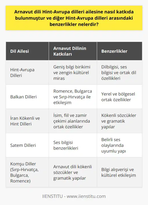 Arnavut Dili ve Hint-Avrupa Dilleri Ailesine Katkısı Arnavut dili, Hint-Avrupa dilleri ailesinin bir üyesi olarak, bu ailenin geniş bir bilgi birikimine ve zengin kültürel mirasına önemli katkılarda bulunmuştur. Arnavut dili bu büyük aile içerisinde Balkan kökenli diller arasında yer alır ve özellikle Romence, Bulgarca ve Sırp-Hırvatça ile etkileşime girmiştir. Dilbilgisi ve Benzerlikleri Arnavut dili, dilbilgisi ve açısından diğer Hint-Avrupa dilleri ile birçok benzerliğe sahiptir. Özellikle isim çekimi, fiil çekimi ve zamir çekimi gibi alanlarda İran kökenli ve Hint dilleri ile ortak özellikler gösterir. Aynı zamanda, Arnavut dili içinde Hint-Avrupa dillerine ait kökenli sözcükler de bulunmaktadır. Ses Bilgisi Benzerlikleri Ses bilgisi konusunda da Arnavut dili, Hint-Avrupa dilleri ile benzer özelliklere sahip olup, özellikle Satem dilleri ile ses benzerliklerine sahiptir. Belirli ses olaylarında Arnavut dili, Hint dillerinden Almancaya kadar geniş bir Hint-Avrupa yelpazesinde yer alan dillerle büyük ölçüde uyumlu bir yapıya sahiptir. Ortak Dil Özellikleri Arnavut dili ve Hint-Avrupa dilleri arasında, yerel ve bölgesel özellikler dikkate alınarak, ortak dil özellikleri de bulunmaktadır. Özellikle sosyal ilişkiler, dini ve mitolojik kavramlar, yöntem ve teorik bilgi, coğrafi terimler ve bitki adları gibi alanlarda bu diller arasında benzer kullanımlar ve sözcük yapıları gözlemlenmektedir. Arnavut Dilinin Hint-Avrupa Dillerine Etkisi Arnavut dili, Balkan yarımadasında yaşayan halkların tarih boyunca kurduğu ilişkiler ve hükümetler arasındaki politik ilişkiler sayesinde diğer Hint-Avrupa dillerine de önemli etkilerde bulunmaya devam etmektedir. Özellikle komşu diller olan Sırp-Hırvatça, Bulgarca ve Romence gibi dillerde Arnavut dili kökenli sözcükler ve gramatik yapılar görülmektedir. Bu sayede Hint-Avrupa dilleri arasında bilgi alışverişi ve kültürel etkileşim yaşanmaktadır.
