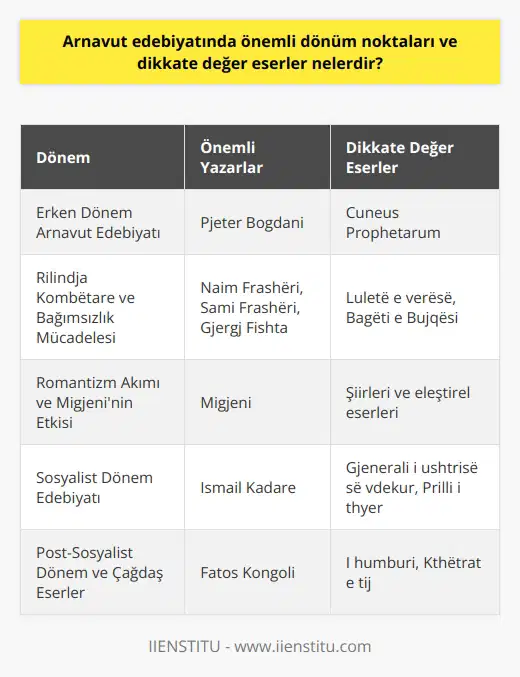 Arnavut Edebiyatında Dönüm Noktaları ve Eserler  Erken Dönem Arnavut Edebiyatı  Arnavut edebiyatının temelleri, 15. yüzyılda Pjetër Bogdaninin yazdığı Cuneus Prophetarum adlı eseriyle atılmıştır. Bu eser, Arnavut edebiyatının klasikleri arasında sayılır ve Arnavut dilinin gelişiminde önemli bir rol oynamıştır.  Rilindja Kombëtare ve Bağımsızlık Mücadelesi  19. yüzyılın sonlarına doğru, Arnavutlar bağımsızlık mücadelesi verirken, etkili ve milli bilinç uyandıran edebiyat eserleri kaleme alınmıştır. Bu dönemde Naim Frashëri, Sami Frashëri ve Gjergj Fishta gibi önemli yazar ve şairler yetişmiştir. Naim Frashërinin Luletë e verësë ve Bagëti e Bujqësi adlı eserleri, dönemin edebiyatında önemli bir yere sahiptir ve doğa ve insan sevgisini anlatan özgün yapıtlardır.     Akımı ve Migjeninin Etkisi  20. yüzyılın başlarında  akımının etkisiyle yazılan eserler, Arnavut edebiyatına farklı bir soluk getirmiştir. Migjeninin şiirlerinde eleştirel bir dil geliştiren ve toplumsal sorunları işleyen çalışmaları, Arnavut edebiyatındaki modernleşme sürecinin başlaması için önemli bir adım oluşturmuştур.  Sosyalist Dönem Edebiyatı  II. Dünya Savaşından sonra Arnavutlukta sosyalist rejim kurulmuş ve bu dönemde edebiyat, toplumun sosyalizm ve komünizm ideallerine uyum sağlaması için kullanılmıştır. Bu dönemde Ismail Kadarenin Gjenerali i ushtrisë së vdekur ve Prilli i thyer gibi eserleri, Arnavut edebiyatında cesur ve orijinal anlatım biçimleriyle öne çıkmıştır.  Post-Sosyalist Dönem ve Çağdaş Eserler  Sosyalist rejimin çöküşünden sonra, özgür düşünce ve ifadenin önemi vurgulanan daha çağdaş ve özgün eserler kaleme alınmıştır. Bu dönemin önemli yazarlarından Fatos Kongoli, I humburi ve Kthetrat e tij adlı yapıtlarıyla Arnavut edebiyatının dünya çapında tanınmasına katkıda bulunmuştur.