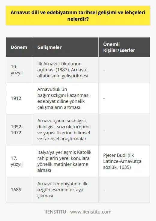 Tarihsel Gelişim ve Temel Lehçeler Arnavut dili, Hint-Avrupa dilleri grubuna dahil olup, Baltık-Slav, Hint-Avrupa ve Germen dillerine benzerlik göstermektedir. Latin harfleriyle yazılmış olan Arnavutça, zaman içinde diğer dillerden alınan sözcüklerle dilbilgisi ve sesbilgisi açısından zenginleştirilmiştir. İlk Arnavut okulu 1887de açılmış olup dil yaygınlaştırılmış ve bileşik bir Arnavut alfabesi geliştirilmiştir. Arnavut Edebiyatı ve Lehçelerin Yayılması 1912 yılında Arnavutlukta bağımsızlığın kazanılmasıyla, edebiyat diline yönelik çalışmalar ve araştırmalar artmıştır. 1952 ve 1972 yıllarında yapılan bilimsel ve tarihsel dil araştırmalarıyla Arnavutçanın sesbilgisi, dilbilgisi, sözcük türetimi ve sözcük yapısı üzerinde çalışmalar yapılmıştır. Bugünkü Arnavutça, iki önemli lehçe olan Toskeria ve Gegeriayı barındırmakta olup, sosyopolitik yazı biçimi, bilim dili ve resmi dil olarak işlevsel hale gelmiştir. Arnavut Dilinin Yabancı Etkileri Yüzyıllar boyu süren yabancı yönetime bağlı olarak, Arnavutça günümüzde Latince, Yunanca ve Slav dillerinden alınmış birçok kelimeler, sözler ve deyimler içermektedir. Bu durum, Arnavut dili ve edebiyatının tarihsel yönden farklı kültürlere açık ve etkileşimli bir yapıya sahip olduğunu gösterir. Arnavut Edebiyatında Başlangıç ve Gelişim Arnavut edebiyatı, başlangıçta Latinceden çevrilmiş dini eserlerle ortaya çıkmıştır. 17. yüzyılda İtalyaya yerleşmiş Katolik rahiplerince kaleme alınan metinlerle, yerel konulara yönelinmiştir. 1635te Pjeter Budi tarafından ilk Latince-Arnavutça sözlük yayımlanmış ve 1685te ise Arnavut edebiyatının ilk özgün eseri ortaya çıkmıştır. Arnavut Dili ve Edebiyatı Eğitimi Arnavutçanın Türkçeye çevirisi ve buna yönelik eğitim, bireylerin kültürel, toplumsal ve ekonomik yaşamda iletişim kurmasını amaçlamaktadır. Bu eğitimin yanında, Arnavut kültürü üzerine araştırmalar yapılması ve gelecek nesillere aktarılması da önemlidir. Bu bağlamda, bölüm eğitimlerinde Arnavut edebiyatının önemli sanatçıları ve eserleri detaylıca incelenmekte, edebiyat akımları ve karşılaştırmalı edebiyat dersleri ile okuma, yazma ve konuşma noktalarında pratiğe dayalı dersler verilmektedir.