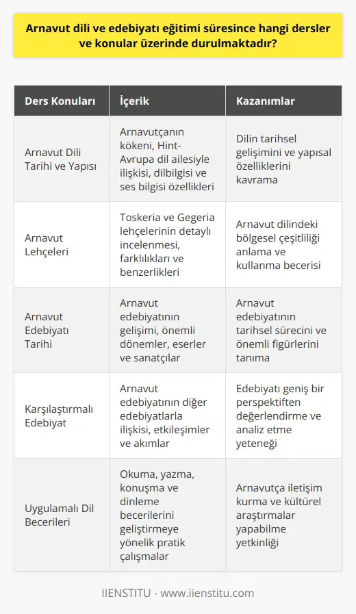 Arnavut Dili ve Edebiyatı Eğitimi Süreci Arnavut dili ve edebiyatı eğitim sürecinde, öğrencilere Arnavut dilinin tarihçesi, yapısı, grameri ve sözcük türetimi konuları aktarılmaktadır. Bu eğitim sürecinde, Arnavut dili ve edebiyatının tarihsel ve coğrafi çerçevesi üzerinde durulmaktadır. Bu kapsamda, Arnavut dilinin Hint-Avrupa dilleri grubuna mensup olduğu ve Baltık-Slav, Germen gibi dillerle benzer özellikler taşıdığı öğretilmektedir. Dilbilgisi ve Sesbilgisi Konuları Süreç içerisinde, Arnavutçanın dilbilgisi ve sesbilgisi konuları üzerinde dikkatle durulmaktadır. Bu kapsamda, zaman içerisinde diğer dillerden alınan sözcüklerin Arnavut diline uygun biçime dönüştürülmesi ve özellikleri aktarılmaktadır. Ayrıca, öğrencilere Arnavut dili ile ilgili önemli iki lehçe olan Toskeria ve Gegerianın detaylarını sunulmaktadır. Arnavut Dili ve Edebiyat Tarihi Eğitim sürecinde, Arnavut dilinin tarihsel süreç içerisinde Latin harfleriyle yazılı bir dil olarak kullanılmaya başlandığı ve 15.yüzyıldan itibaren yazılı belgelerde bu dilin izlerine rastlanabileceği konuları üzerinde durulmaktadır. Osmanlı egemenliği sırasında yaşanan göçler ve bu süreçte Arnavutların dillerindeki eser üretimi gibi tarihsel dönemler ve etkileri de incelenmektedir. ve çıları Arnavut edebiyatının önemli sanatçıları ve eserleri okutularak, edebiyat akımlarının incelenmesi sağlanmaktadır. Bu kapsamda, karşılaştırmalı edebiyat dersleri ve Arnavut önemli yazın figürlerinin söz konusu akımlara etkileri aktarılmaktadır. Uygulamalı Dersler Arnavut dili ve edebiyatı eğitimi sürecinde, öğrencilerin okuma, yazma ve konuşma gibi uygulamalı becerilerini geliştirmeye odaklanan dersler de sunulmaktadır. Bu başlıklar altında, öğrencilere bireysel, kültürel, toplumsal ve ekonomik yaşamda iletişim sağlamaları amaçlanan çalışmalar yaptırılırken, Arnavut kültürü üzerine araştırmalar yapmaları ve gelecek nesillere aktarabilecek bilgi birikimine sahip olmaları hedeflenmektedir.