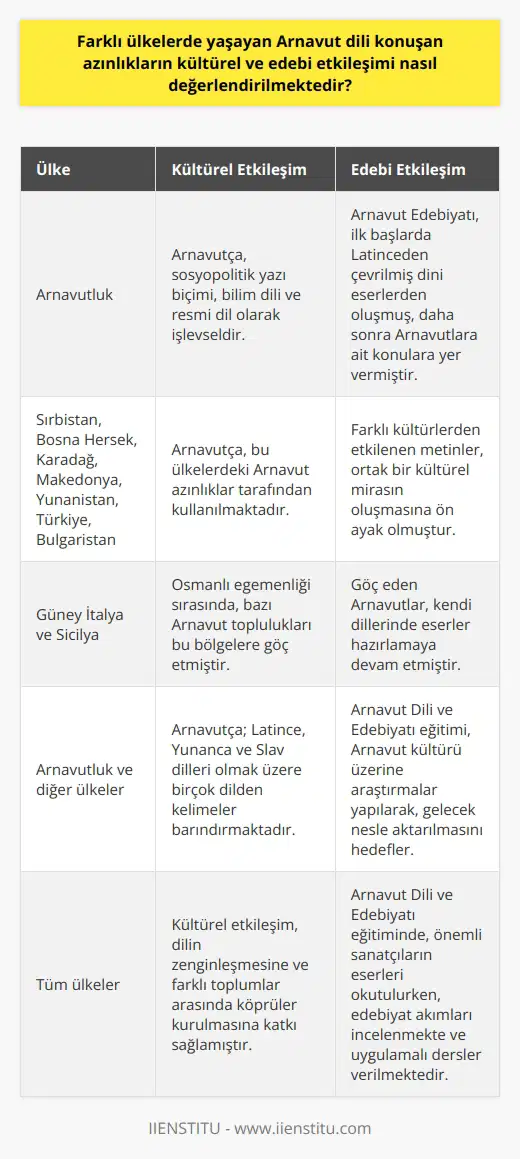 Farklı Ülkelerdeki Arnavut Dili Konuşan Azınlıkların Kültürel ve Edebi Etkileşimi  Arnavut dili, Hint-Avrupa dilleri grubundan olup, zamanla diğer dillerden alınan sözcükler dilbilgisi ve sesbilgisi yönünden dilin yapısına uygun hale döndürülmüştür. Bugünkü Arnavutça, sosyopolitik yazı biçimi, bilim dili ve resmi dil olarak işlevsel bir dildir ve Arnavutluk dışında Sırbistan, Bosna Hersek, Karadağ, Makedonya, Yunanistan, Türkiye, Bulgaristan gibi ülkelerin Arnavutluk azınlıklarınca da kullanılmaktadır.  Kültürel Etkileşim ve Zenginleşen Arnavutça  Günümüz Arnavutçası, yüzyıllar boyu süren yabancı yönetime ve nüfusa bağlı kalmış olması sebebiyle diğer kültürlerden gelmiş birçok kelimeye, sözlere ve deyimlere sahiptir. Arnavutça; Latince, Yunanca, ve Slav dilleri olmak üzere birçok dilden kelimeler barındırmaktadır. Bu kültürel etkileşim, dilin zenginleşmesine ve farklı toplumlar arasında köprüler kurulmasına katkı sağlamıştır.  Edebi Etkileşim ve Ortak Kültürel Miras  Arnavut Edebiyatı, ilk başlarda Latinceden çevrilmiş dini eserlerden oluşmuş, daha sonra ise Arnavutlara ait konulara yer vermiştir. Osmanlı egemenliği sırasında, bazı Arnavut toplulukları Güney İtalya ve Sicilyaya göç etmiş ve bu sürede kendi dillerinde eserler hazırlamaya devam etmiştir. Bu metinler, farklı kültürlerden etkilenmiş ve ortak bir kültürel mirasın oluşmasına ön ayak olmuştur.  Arnavut Dili ve Edebiyatı Eğitimi  Arnavut Dili ve Edebiyatı eğitimi, okudukları ve duydukları metinlerin anlaşılması ve Türkçeye çevrilmesi üzerine yoğunlaşırken, bireysel, kültürel, toplumsal ve ekonomik yaşamda iletişim sağlanması amaçlanmaktadır. Bu eğitim sürecinde Arnavut kültürü üzerine araştırmalar yapılarak, gelecek nesle aktarılması hedeflenir. Bölüm eğitimlerinde Arnavut edebiyatının önemli sanatçılarının eserleri okutulurken, edebiyat akımları incelenmekte, karşılaştırmalı edebiyat dersleri ve okuma, yazma, konuşma gibi uygulamalı dersler verilmektedir.  Sonuç olarak, farklı ülkelerde yaşayan Arnavut dili konuşan azınlıkların kültürel ve edebi etkileşimi, dilin zenginlik kazanmasına ve farklı toplumlar arası köprülerin kurulmasına katkı sağlarken, Arnavut Dili ve Edebiyatı eğitimi sayesinde bu ortak kültürel mirasın gelecek nesillere aktarılması hedeflenmektedir.