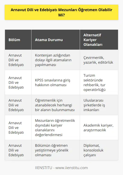 Kontenjan azlığından dolayı ilgili atamalar yapılmamaktadır. KPSS sınavlarına da giriş durumu yoktur. Bu yüzden bölüm mezunlarının öğretmen olarak atanabileceği herhangi bir alan bulunmamaktadır.