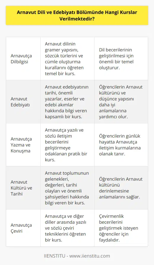 Arnavut Dili ve Edebiyatı Bölümünde verilen kurslar arasında şunlar yer almaktadır: Arnavutça Dilbilgisi, Arnavutça Edebiyatı, Arnavut Kültürü ve Tarihi, Arnavutça Yazma ve Konuşma, Arnavutça Sözlükçe, Kültürel ve Sosyal Analizler, Arnavutça Tarihi ve Kültürü, Arnavutça Şiir ve Müzik, Arnavutça Yazı Yazma, Arnavutça Çeviri, Arnavutça Yazma ve Konuşma Pratiği, Arnavutça Ses ve Tonlama, Arnavutça Gramer ve Sözcük Yapısı, Arnavutça Öykü Anlatma ve Konuşma, Arnavutça Konuşma Pratiği, Arnavutça Dilbilgisi ve Yapısı, Arnavutça Edebi Tarihi ve Kültürü, Arnavutça Yazma Pratiği, Arnavutça Kültürel Sosyal Etkileşim ve Diyaloglar, Arnavutça Sözlükçe, Arnavutça Konuşma Pratiği ve Arnavutça Yazma Teorisi.