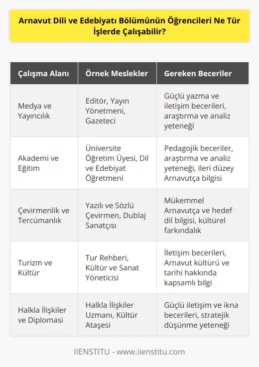 Arnavut dili ve edebiyatı bölümü öğrencileri; medya, yayıncılık, gazetecilik, dilbilim, siyaset, akademi, kültür, turizm, çevirmenlik, halkla ilişkiler, dil ve edebiyat öğretmenliği gibi alanlarda çalışabilir. Diğer alanlarda da çalışabilirler ancak daha çok dil ve edebiyat üzerine odaklanmış işlerde çalışmaları daha fazla fayda sağlar.