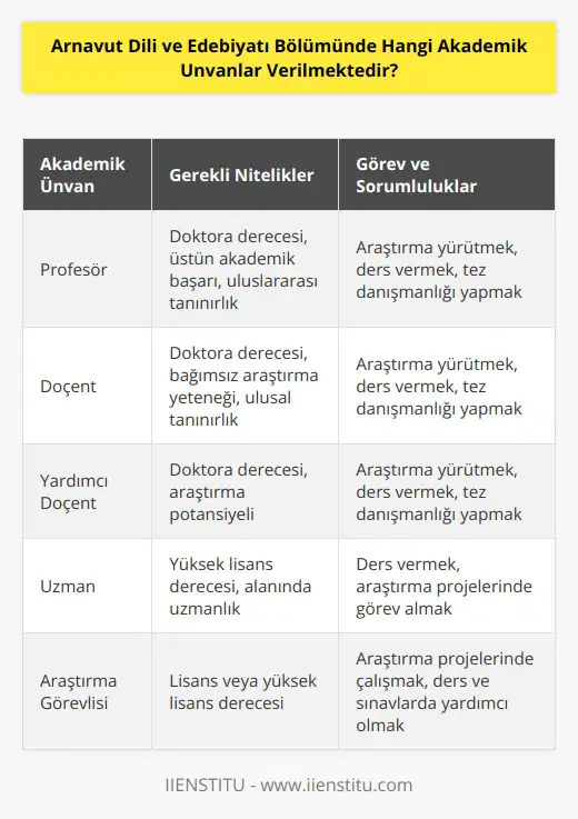 Akademik unvanlar Arnavut Dili ve Edebiyatı Bölümünde şu şekilde verilmektedir: • Profesör • Doçent • Yardımcı Doçent • Uzman • Araştırma Görevlisi • Uygulama • Bölüm Başkanı