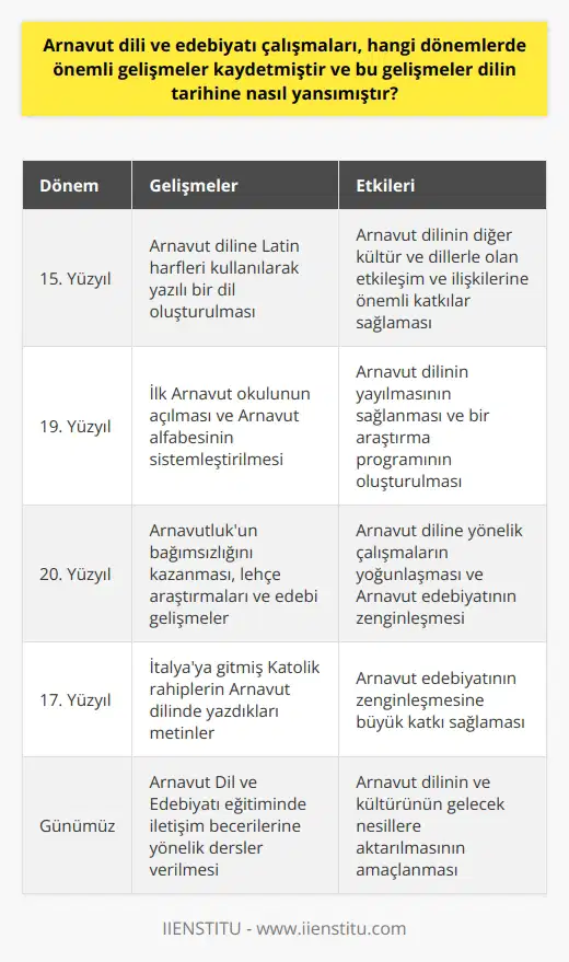 Arnavut Dili ve Edebiyatında Önemli Dönemler ve Gelişmeler Arnavut dili, tarihsel süreç içerisinde önemli gelişmeler kaydetmiş ve bu gelişmeler doğrultusunda Hint-Avrupa dilleri grubuna dahil olmuştur. Farklı dönemlerde kaydedilen bu ilerlemeler, tarihi ve kültürel bağlamlarıyla Arnavut dilinin ve edebiyatının bugünkü şeklini almasına katkı sağlamıştır. 15. Yüzyıl: Yazılı 15. yüzyılda Arnavut diline getirilen yeniliklerle, Latin harfleri kullanılarak yazılı bir dil oluşturulmuştur. Bu dönemde meydana gelen önemli gelişmeler, Arnavut dilinin yazılı dil olarak diğer kültür ve dillerle olan etkileşim ve ilişkilerine önemli katkılar sunmuştur. 19. Yüzyıl: İlk Arnavut Okulu ve Alfabenin Geliştirilmesi 1887 yılında Arnavutçanın üzerinde yapılan çalışmalar sonucu, ilk Arnavut okulu açılmış ve bu sayede Arnavut dilinin yayılması sağlanmıştır. Ayrıca bu dönemde Arnavut alfabesi sistemleştirilerek, bir araştırma programı oluşturulmuştur. 20. Yüzyıl: Bağımsızlık, Lehçe Araştırmaları ve Edebi Gelişmeler Arnavutlukun 1912 yılında bağımsızlığını kazanması ile birlikte, Arnavut diline yönelik çalışmalar ve araştırmaların yoğunlaşması gözlemlenmiştir. 1952 ve 1972 yıllarında yapılan bilimsel ve tarihî dil araştırmaları ise bu dönemin önemli çalışmaları arasında yer almaktadır. Bu süreçte, Arnavut edebiyatında da önemli gelişmeler kaydedilmiş olup, özellikle 17. yüzyılda İtalyaya gitmiş Katolik rahiplerince yazılan metinler, Arnavut edebiyatının zenginleşmesine büyük katkıda bulunmuştur. Günümüzde Arnavut Dili ve Edebiyatı Eğitimi Arnavut Dil ve Edebiyatı çalışmalarında günümüzde bireysel, kültürel, toplumsal ve ekonomik yaşamın iletişimini sağlamaya yönelik eğitimler verilmekte, bu sayede Arnavut dilinin ve kültürünün gelecek nesillere aktarılması amaçlanmaktadır. Bu bağlamda, Arnavut edebiyatının önemli sanatçılarının eserleri derslerde işlenmekte, edebiyat akımları incelenmekte ve uygulamalı derslerle okuma, yazma ve konuşma becerileri geliştirilmeye çalışılmaktadır.