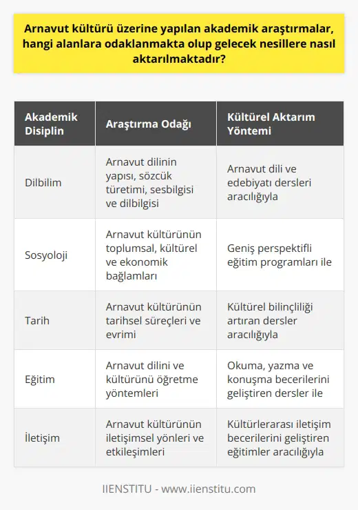Akademik araştırmalar, Arnavut kültürü üzerinde genellikle dil bilimi, sosyoloji ve tarih gibi disiplinler üzerinden yoğunlaşmaktadır. Kültürel çeşitliliğin, dilsel evrimin ve tarihsel süreçlerin incelenmesinde Arnavut kültürü önemli bir inceleme alanı olarak kabul edilir. Arnavut dili, Hint-Avrupa dilleri grubuna ait olup, dilbilimciler tarafından Baltık-Slav, Hint-Avrupa ve Germen dillerine benzetilmektedir. Bu bakımdan dilin yapısı, sözcük türetimi, sesbilgisi ve dilbilgisi üzerinde yapılan çalışmalar, diğer dillerle olan benzerlik ve farklılıklarıyla birlikte Arnavut dilinin evrimini anlamak ve gelecek nesillere aktarmak açısından son derece önemlidir.  Arnavut kültürünün gelecek nesillere aktarılması, bir dizi yöntemle gerçekleştirilir. Modern eğitim sistemi, bu sürecin en önemli parçasıdır. Arnavut dili ve edebiyatı, Balkan ülkelerinden biri olan Arnavutluk’ta resmi dil olarak okutulmaktadır, bu eğitim aynı zamanda öğrencilere Arnavut kültürü üzerine bilgi sağlamaktadır. Böylece öğrenciler, Arnavut dilini ve edebiyatını sadece okuma ve anlama yetenekleri ile sınırlı kalmaksızın, bu dili ve kültürü geniş bir perspektiften değerlendirebilmekte ve çeşitli toplumsal, kültürel ve ekonomik bağlamlarla ilişkilendirebilmektedirler. Aynı zamanda Arnavut kültürü üzerine yapılacak ileri araştırmalar için bir temel oluşturur. Arnavut kültürünün araştırılması ve bu bilginin aktarılması eğitim ve eğitim yoluyla gerçekleştirilir.   Sonuç olarak, Arnavut kültürü üzerine yapılan akademik araştırmalar, dil bilimi, tarih ve sosyoloji gibi farklı alanlardan bakış açıları sağlar. Bu araştırmalar, Arnavut dilinin ve kültürünün derinlemesine anlaşılmasını ve gelecek nesillere aktarılmasını sağlar. Bu süreçte, okuma, yazma ve konuşma derslerinin yanı sıra, dili ve kültürü daha geniş bir perspektiften değerlendirebilecek kişiler yetiştiriliyor. Arnavut kültürünün gelecekteki nesillere aktarıldığı bu süreç, dil ve kültürel bilgincilik, iletişim becerileri ve alakalı eğitim yoluyla gerçekleştirilir.