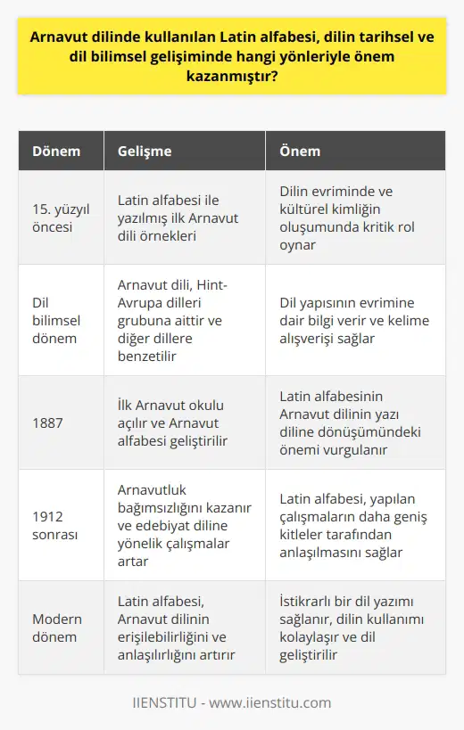 Latin alfabesi kullanılan Arnavut dilinin tarihsel ve dil bilimsel gelişiminde birçok önemli rol oynamıştır. Bu, hem dilin evriminde hem de kültürel kimliğinin oluşumunda kritik bir yer tutar. 15.yüzyıldan önceyle Latin alfabesi kullanılarak yazılmış Arnavut dilinin ilk örneklerini görmekteyiz. Dil bilimsel olarak Arnavut dili, Hint-Avrupa dilleri grubuna aittir ve dil bilimciler tarafından Baltık-Slav (Doğu), Hint-Avrupa ve Germen (Kuzey) dillerine benzetilmektedir. Dil yapısının evrimine dair bilgi veren bu dillerden alınan kelimeler zamanla Arnavut dilinin dil bilgisi ve ses bilgisi özelliklerine uyarlanmıştır.   Arnavut dilinde yer alan kelimelerin çoğu Latince, Yunanca ve Slav dillerinden gelmektedir. Bu durum da, dilin tarihsel gelişimine dair ipuçları sağlar. Arnavut dilinde kullanılan Latin alfabesi, dilin yazı diline dönüşümünde büyük bir rol oynamıştır. 1887 yılında açılan ilk Arnavut okulu ve Arnavut alfabesinin geliştirilmesi de, Arnavut dilinin yazı diline dönüşümünde Latin alfabesinin önemini vurgulamaktadır.   1912 yılında Arnavutlukun bağımsızlığa kavuşmasının ardından, Arnavut dilinde edebiyat diline yönelik çalışmalar ve araştırmalar artmıştır. Bu çalışmalar sonucunda, 1952 yılında lehçe bilimsel ve tarihsel dil araştırmaları, 1972 yılında ise Arnavut dilinin ses bilgisi, dil bilgisi, sözcük türetimi ve sözcük yapısı ile ilgili çalışmalar yapılmıştır. Latin alfabesinin kullanılması, bu çalışmaların daha geniş bir kitle tarafından anlaşılabilmesini ve yaygınlaşmasını sağlamış olabilir.  Son olarak, Arnavut dilinin Latin alfabesi ile yazıya dökülmesinin dilin erişilebilirliği ve anlaşılırlığı açısından da önemli bir etkisi olmuştur. Latin alfabesi, geniş bir coğrafyada ve birçok dilde kullanıldığı için, Arnavut dilinin daha geniş kitleler tarafından okunabilir ve anlaşılır hale gelmesini sağlamıştır. İstikrarlı bir dil yazımının sağlanması, dilin kullanımını kolaylaştırmış ve bu da dilin yaşatılması ve geliştirilmesinde önemli bir factor olmuştur.