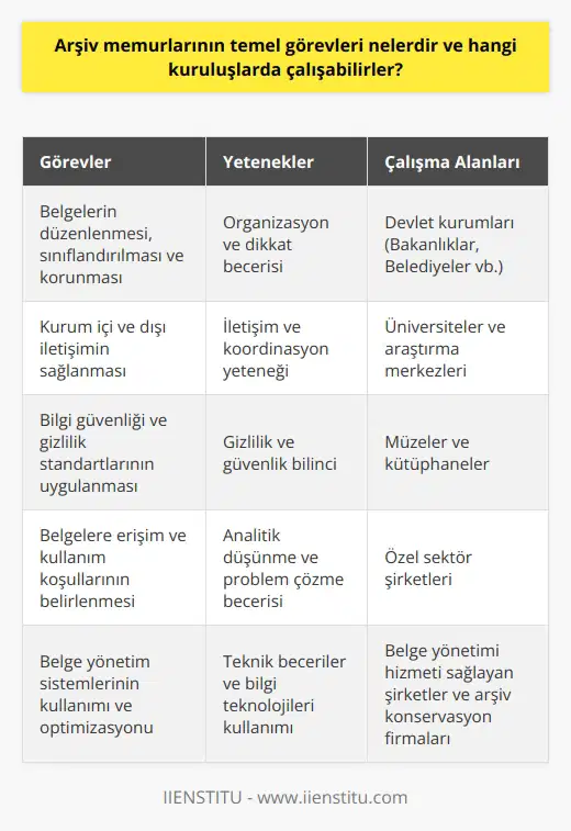 Arşiv Memurlarının Temel Görevleri  Arşiv memurları, devlet ve özel sektör kurumlarının belge ve dokümantasyon yönetimi işlemlerini yürüten önemli görevler üstlenirler. Bu görevler arasında belgelerin düzenlenmesi, sınıflandırılması ve korunması bulunmaktadır. Ayrıca arşiv memurları, belgelerin kullanılabilirliği ve erişilebilirliği konusundaki süreçleri de gözetirler.  Yerleşik İşbirliği ve Koordinasyon  Arşiv memurları, kurum içi ve dışı iletişimi sağlayarak belgelerin düzenli ve verimli bir şekilde işlenmesine yardımcı olurlar. İlgili birimler, müşteriler ve tedarikçilerle koordinasyonu sağlayarak, belge düzenlemelerini en uygun şekilde yerine getirirler.  Bilgi Güvenliği ve Gizlilik  Belgelerin korunması, arşiv memurlarının temel sorumluluklarından biridir. Arşiv memurları, bilgi güvenliği ve gizlilik standartlarını yerine getirerek, belgelerin yetkisiz erişimlere karşı güvende tutulmasını sağlarlar. Ayrıca, karmaşık bilgi yönetimi sistemlerini kullanarak, belgelerin düzenli ve güvende saklanması süreçlerini takip ederler.  Kullanılabilirlik ve Erişilebilirlik  Arşiv memurları, belgelerin etkin kullanımını destekleyen uygun erişim ve kullanım koşullarını belirleyip uygularlar. Bu kapsamda, belgelere yönelik talepleri değerlendirir ve bu belgelere erişim hakkı olan kişilere uygun erişim yollarını sağlarlar. Aynı zamanda, belge kullanıcılarının ihtiyaçları doğrultusunda bilgi ve belgelerin sunumunu optimizasyonunu sağlarlar.  Arşiv Memurlarının Çalışabileceği Kuruluşlar  Arşiv memurları, devlet kurumları ve özel sektördeki çeşitli kuruluşlarda görev alabilirler. Bu kapsamda kamu kurumları, belediyeler, üniversiteler, müzeler, kütüphaneler, araştırma merkezleri ve özel sektördeki büyük şirketler arşiv memurlarına ihtiyaç duyabilecek işverenler arasında yer alır. Ayrıca, belge yönetim sistemleri sağlayan hizmet sektörü ve arşiv konservasyonundan sorumlu özel şirketlerde de arşiv memurları görev alabilirler.