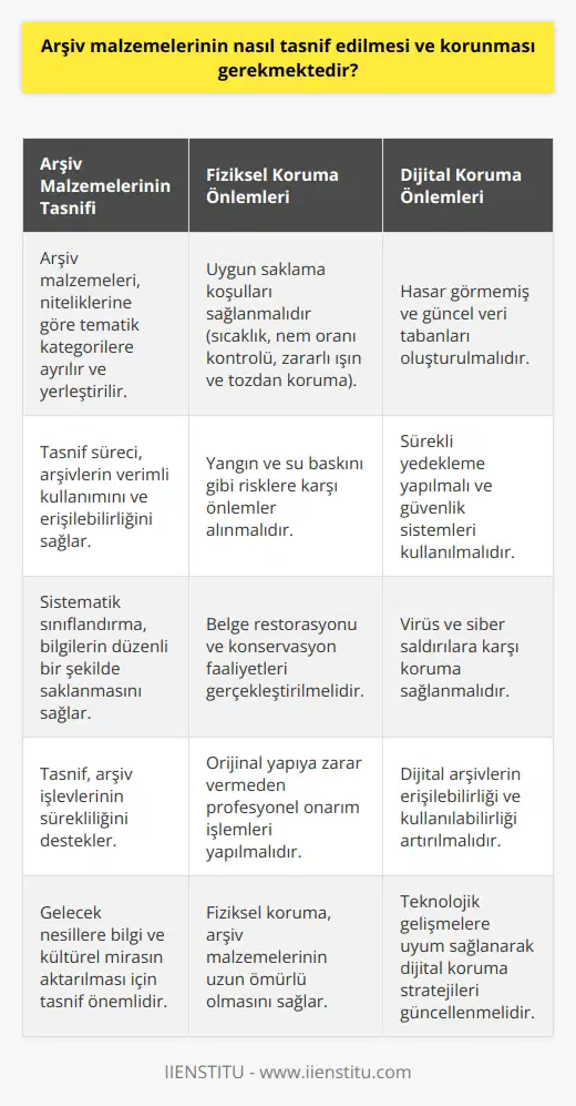 Arşiv Malzemelerinin Tasnifi  Arşiv malzemelerinin tasnif edilmesi, bilgilerin düzenli ve sistematik bir şekilde sınıflandırılması sürecini kapsar. Bu süreçte arşivler, niteliklerine göre tematik kategorilere ayrılır ve yerleştirilir. Tasnif, arşivlerin verimli kullanımını ve erişilebilirliğini sağlamak adına önemli bir adımdır.  Arşiv Malzemelerinin Korunması  Arşiv malzemelerinin korunması, gelecek nesillere aktarılacak bilgi ve kültürel mirası sağlama amacıyla önem taşır. Malzemelerin fiziksel ve dijital güvenliği için bazı stratejiler uygulanmalıdır.  Fiziksel Koruma Önlemleri  Fiziksel koruma önlemleri arasında, arşiv malzemelerine uygun saklama koşulları sağlamak bulunur. Sıcaklık ve nem oranı kontrol edilmeli, zararlı ışın ve tozdan koruma sağlanmalıdır. Ayrıca yangın ve su baskını gibi risklere karşı da önlemler alınmalıdır.  Dijital Koruma Önlemleri  Dijital koruma önlemleri, hasar görmemiş ve güncel olan veri tabanları oluşturarak veri kaybını ve güvenliğini en aza indirir. Bu amaçla sürekli yedekleme yapılmalı, virüs ve siber saldırılara karşı güvenlik sistemleri kullanılmalıdır.  Belge Restorasyonu ve Konservasyonu  Arşiv malzemelerinin korunması için geçmişte oluşmuş tahribatların giderilmesine yönelik belge restorasyonu ve konservasyon faaliyetleri gerçekleştirilmelidir. Bu süreçte, belgelerin orijinal yapılarına zarar vermeden profesyonel yöntemlerle onarım işlemleri yapılır.  Arşiv İşlevlerinin Sürekliliği  Arşiv malzemelerinin tasnif edilmesi ve korunması süreçleri, arşiv işlevlerinin sürekliliğini desteklemek adına önemlidir. Bu süreçlerin mükemmeliyetle gerçekleştirilmesi, arşivlerin bilimsel araştırmalar ve tarih bilincinin gelişimi için kullanılabilir ve değerli kılınmasını sağlar.