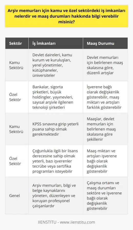 Kamu ve Özel Sektörde Arşiv Memuru İş İmkanları  Arşiv memurları, bilgi ve belge kaynaklarını yöneten, düzenleyen ve koruyan profesyonel çalışanlardır. Hem kamuda, hem de özel sektörde çeşitli iş imkanları bulunmaktadır. Kamu sektöründeki iş fırsatları, devlet dairelerinde, üniversite ve kütüphanelerde, araştırma ve geliştirme merkezlerinde bulunurken; özel sektördeki iş imkanları ise özel şirketlerin arşiv bölümünde bulunabilir.   Kamu Sektöründeki İş İmkanları  Kamu sektöründe arşiv memuru olarak çalışmak isteyenler, devlet dairelerinde, kamu kurum ve kuruluşlarında, yerel yönetimlerde, kütüphanelerde ve   nin arşiv ve dokümantasyon bölümlerinde iş bulabilirler. Kamuda arşiv memuru olarak çalışmak için KPSS sınavına girip yeterli puana sahip olmak gerekmektedir.   Özel Sektördeki İş İmkanları  Özel sektörde arşiv memurları, bankalar, sigorta şirketleri, büyük holdingler, yayınevleri ve sayısal arşivle ilgilenen teknoloji şirketleri gibi geniş bir yelpazede iş bulma imkanına sahiptir. Özel sektörde arşiv memuru olarak görev yapabilmek için, çoğunlukla ilgili bir lisans derecesine sahip olmak yeterli olmakla birlikte, bazı işverenler tecrübe veya sertifika programları da isteyebilir.  Maaş Durumları  Arşiv memurlarının maaşları, kamu ve özel sektörde farklılaşabilmektedir. Kamu sektöründe çalışan arşiv memurları için maaşlar, devlet memurları için belirlenen maaş skalasına göre şekillenir. Genellikle kamu sektöründe maaşlar daha düzenli ve artışları belli zamlarla oluşurken, özel sektörde maaş miktarı ve artışları işverene bağlı olarak değişkenlik gösterebilir.   Sonuç olarak, arşiv memurları için hem kamu, hem de özel sektörde çeşitli iş imkanları mevcuttur. Çalışma ortamı ve maaş durumları sektöre ve işverene bağlı olarak değişkenlik gösterebilir. Bu seçenekler arasında kariyer hedeflerine ve beklentilerine uygun olanını tercih ederek, başarılı ve tatmin edici bir iş yaşamı sürdürebilirler.
