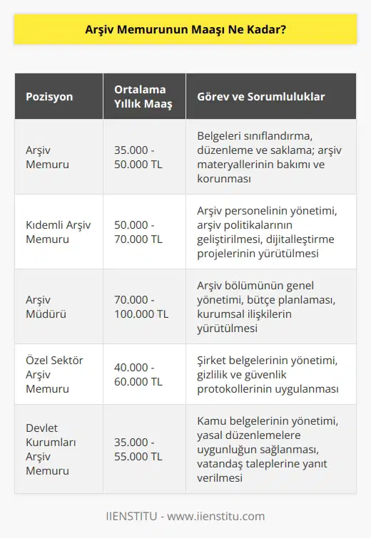 Arşiv memurunun maaşı ne kadar olursa olsun, genellikle durumuna ve görevlerine göre değişebilir. Bir arşiv memurunun maaşı, yöneticilerinin onları ödüllendirmek için kullandıkları sıralama sistemine bağlı olarak değişebilir. Bazı arşiv memurları yıllık 35.000 ile 50.000 TL arasında bir maaş alabilirken, diğerleri yıllık 100.000 TLye kadar alabilir.