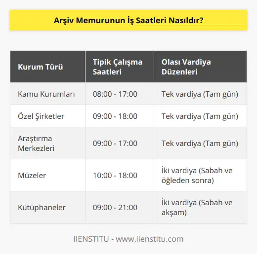 Arşiv memurunun iş saatleri, arşiv memuru çalıştıran kurumun belirlediği saatlere göre değişmektedir. Genel olarak, arşiv memurlarının çalışma saatleri hafta içi 8.00-17.00 arasında olabilir, ancak bu saatler işverenin ve arşiv memurunu işe alan kurumun belirlediği saatlere göre değişiklik gösterebilir. Çalışma saatleri arşiv memurunun işe alınmasından itibaren işveren tarafından belirlenir.