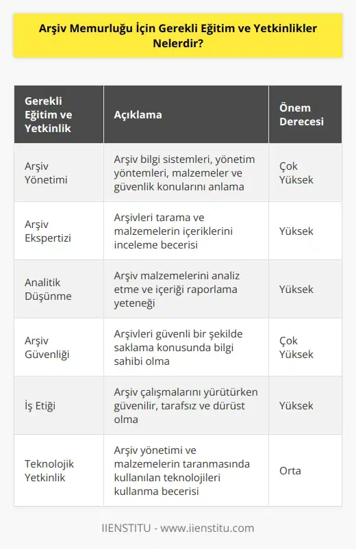 Arşiv memurluğu için gerekli eğitim ve yetkinlikler şunlardır: 1. Arşiv yönetimi: Arşiv memurları arşivleri yönetmek için arşiv yönetimi konularını anlamalıdır. Bu konular arşiv bilgi sistemleri, arşiv yönetimi yöntemleri, arşiv malzemeleri ve arşiv güvenliği gibi konuları kapsamaktadır. 2. Arşiv ekspertizi: Arşiv memurları arşivleri arşiv ekspertizi yoluyla taramalı ve arşiv malzemelerinin arşiv içeriklerini incelemelidir. 3. : Arşiv memurları arşiv malzemelerini analiz etmek ve arşivlerin içeriğini raporlamak için gerekli bilgilere sahip olmalıdır. 4. Arşiv güvenliği: Arşiv memurları arşivleri güvenli bir şekilde saklamak için arşiv güvenliği konularını anlamalıdır. 5. İş etiği: Arşiv memurları arşiv çalışmalarını yürütürken güvenilir, tarafsız ve dürüst olmalıdır. 6. Teknolojik yetkinlik: Arşiv memurları arşiv yönetiminde ve arşiv malzemelerinin taranmasında kullanılan ı kullanmayı anlamalıdır.