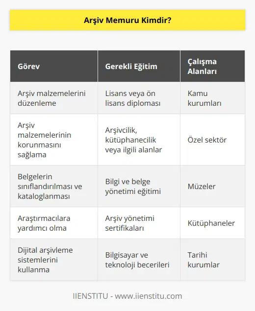 Arşiv memuru arşivlerde yer alan malzemeleri belli bir sıralamaya uygun olacak şekilde düzenleyen ve korunmasını sağlayan kişilerdir. Aldıkları lisans veya    diploması ile kurumlarda mesleki çalışmalarını sürdürme şansı elde ederler. Özel sektör ve kamu alanında arşiv memurları için geniş bir iş imkanından bahsetmek mümkündür.