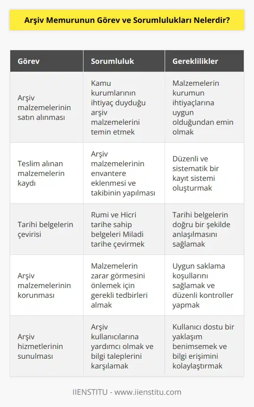 Arşiv memurları, kamu kurumları alanında olan arşiv içine eklenmesi gerekli arşiv malzemelerini bazı durumlarda satın alırlar. Teslim alınmış arşiv malzemesini kayıt altına alırlar ve takibini yaparlar. Rumi ve Hicri tarihe sahip belgeleri Miladi tarihe göre çevirerek kayıt altına alırlar ve arşiv malzemelerinin zarar görmesi için gerekli önlemleri almaktan sorumludurlar.