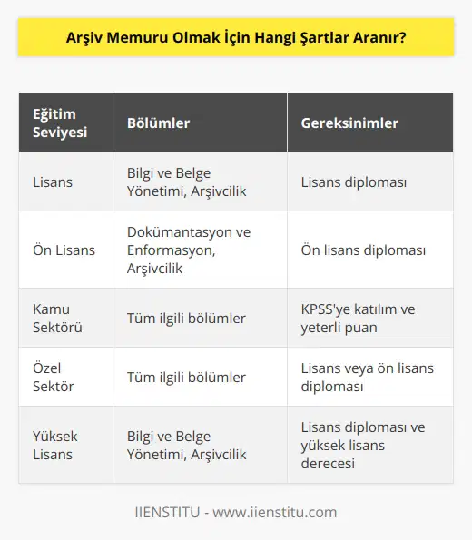 Üniversitelerde bulunan Bilgi ve Belge Yönetimi, Dokümantasyon ve   , Arşivcilik ve ilgili lisans veya ön lisans bölümlerinden mezun olmaları gerekir. Bölümlerden mezun olanlar ön lisans diploması veya lisans diploması alarak, arşiv memuru olarak çalışma imkanına sahip olurlar. Ayrıca kamu alanında çalışmalarını sürdürecek olan kişiler Kamu Personeli Seçme Sınavı’na katılarak, beklenen puan ile başvuru yapmalıdır