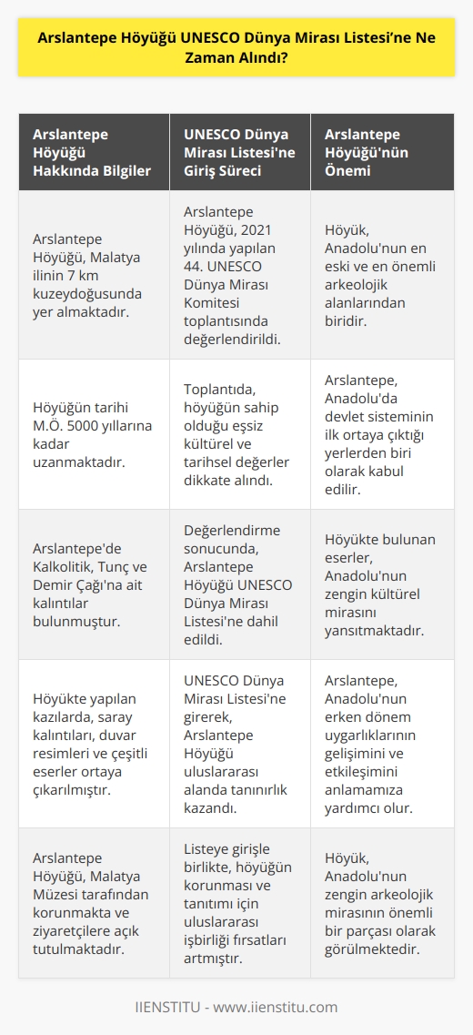 Aslantepe Höyüğü 2021 yılında yapılan 44’üncü UNESCO kültür mirası toplantısında UNESCO Dünya Mirası Listesi’ne alındı.