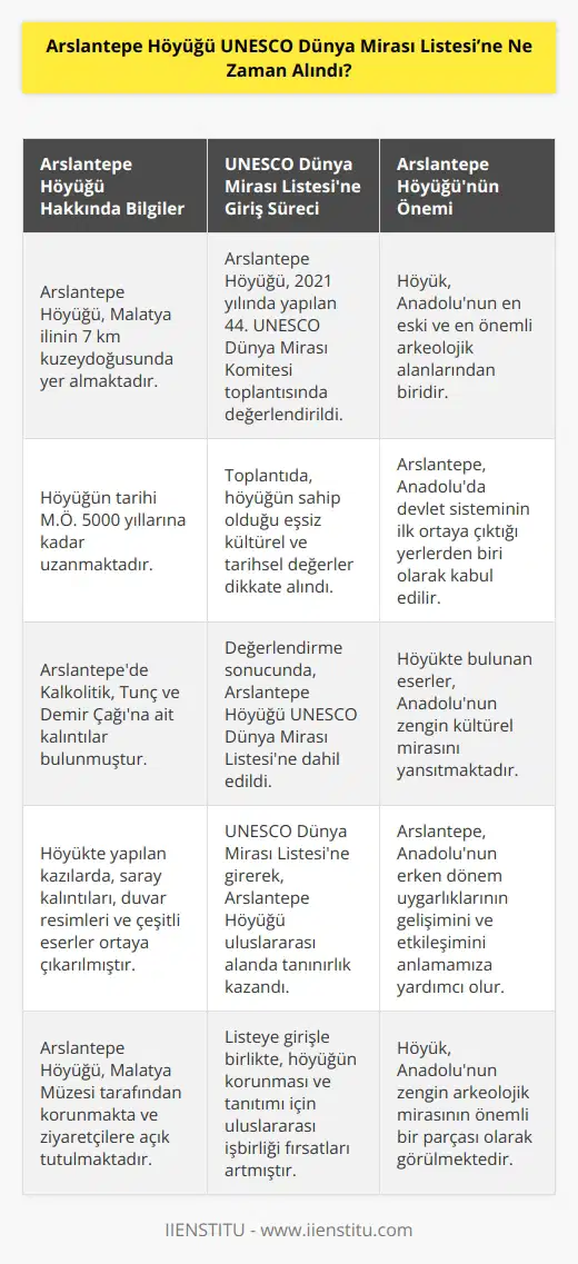 Aslantepe Höyüğü 2021 yılında yapılan 44’üncü UNESCO kültür mirası toplantısında UNESCO Dünya Mirası Listesi’ne alındı.
