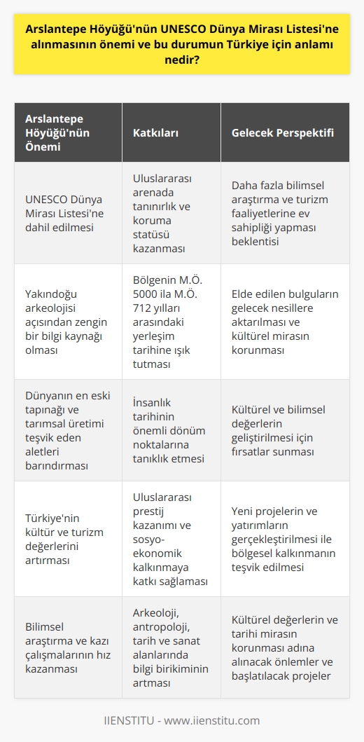 Arslantepe Höyüğünün Önemi  Arslantepe Höyüğü, Türkiyenin Malatya ilinde yer alan tarihi ve arkeolojik öneme sahip bir höyük olup, 2021 yılında UNESCO Dünya Mirası Listesine dahil edilmiştir. Bu durum, Arslantepe Höyüğünün kültürel miras ve bilimsel değerinin uluslararası arenada tanınması ve korunması açısından büyük önem taşımaktadır. Ayrıca, Arslantepenin Dünya Mirası Listesine girdiği tarihten itibaren daha fazla bilimsel araştırma ve turizm faaliyetlerine ev sahipliği yapması beklenmektedir.  Tarihi ve Arkeolojik Değer  Arslantepe Höyüğü, Yakındoğu arkeolojisi açısından zengin bir bilgi kaynağıdır. Höyükte yapılan kazılar, bölgenin M.Ö. 5000 ila M.Ö. 712 yılları arasında sürekli yerleşime sahne olduğunu göstermektedir. Bu süre zarfında yaşayan toplumlar, tarım, hayvancılık, el sanatları ve ticaret faaliyetleri ile ilgili önemli buluntular bırakmışlardır. Arslantepe, ayrıca dünyanın en eski tapınağı ve tarımsal üretimi teşvik eden aletler gibi önemli yapı ve araçları barındırması nedeniyle büyük değer taşımaktadır.  Katma Değer ve Fırsatlar  UNESCO Dünya Mirası Listesine dahil edilen Arslantepe Höyüğü, Türkiyenin kültür ve turizm değerlerini artırarak uluslararası prestij kazanmasına katkıda bulunacaktır. Bu durum, bölgedeki turizm faaliyetlerini canlandırarak sosyo-ekonomik kalkınma ve istihdam artışını teşvik edebilir. Ayrıca, yeni projelerin ve yatırımların gerçekleştirilmesi ile bölgedeki yaşam kalitesinin artması ve sürdürülebilir kalkınma hedeflerine yönelik çalışmaların başlatılması öngörülmektedir.  Bilimsel ve Kültürel Kalkınma  Arslantepe Höyüğünün UNESCO Dünya Mirası Listesine alınması,   ın ve kazı çalışmalarının hız kazanmasına imkan tanıyacaktır. Bu sayede, Türkiyenin arkeoloji,   , tarih ve sanat alanlarında bilgi birikiminin artması ve yeni nesillere aktarılmasına zemin hazırlayacaktır. Aynı zamanda, bu süreç ile kültürel değerlerin ve tarihi mirasın korunması adına alınacak önlemler ve başlatılacak projelerle Türkiyenin kültürel mirasa karşı sorumluluk bilincinin arttığı gözlemlenecektir.